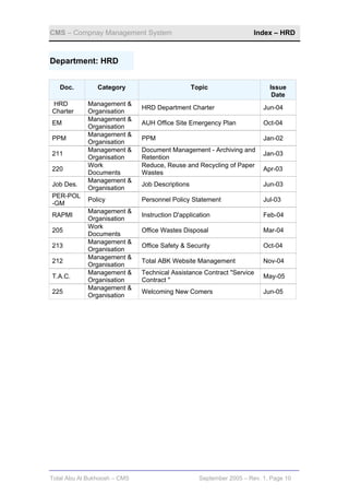 CMS – Compnay Management System                                       Index – HRD



Department: HRD


   Doc.         Category                         Topic                     Issue
                                                                            Date
HRD         Management &
                              HRD Department Charter                     Jun-04
Charter     Organisation
            Management &
EM                            AUH Office Site Emergency Plan             Oct-04
            Organisation
            Management &
PPM                           PPM                                        Jan-02
            Organisation
            Management &      Document Management - Archiving and
211                                                                      Jan-03
            Organisation      Retention
            Work              Reduce, Reuse and Recycling of Paper
220                                                                      Apr-03
            Documents         Wastes
            Management &
Job Des.                      Job Descriptions                           Jun-03
            Organisation
PER-POL
            Policy            Personnel Policy Statement                 Jul-03
-GM
            Management &
RAPMI                         Instruction D'application                  Feb-04
            Organisation
            Work
205                           Office Wastes Disposal                     Mar-04
            Documents
            Management &
213                           Office Safety & Security                   Oct-04
            Organisation
            Management &
212                           Total ABK Website Management               Nov-04
            Organisation
            Management &      Technical Assistance Contract "Service
T.A.C.                                                                   May-05
            Organisation      Contract "
            Management &
225                           Welcoming New Comers                       Jun-05
            Organisation




Total Abu Al Bukhoosh – CMS                        September 2005 – Rev. 1, Page 10
 