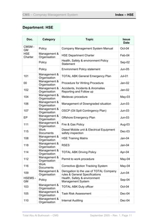 CMS – Compnay Management System                                           Index – HSE



Department: HSE


   Doc.       Category                            Topic                       Issue
                                                                               Date
CMSM -
            Policy            Company Management System Manual               Oct-04
GM
HSE         Management &
                              HSE Department Charter                         Feb-04
Charter     Organisation
                              Health, Safety & environment Policy
            Policy                                                           Sep-02
                              Statement
            Policy            Environment Policy statement                   Jun-05
            Management &
101                           TOTAL ABK General Emergency Plan               Jul-01
            Organisation
            Management &
00                            Procedure for Writing Procedure                Jan-02
            Organisation
            Management &      Accidents, Incidents & Anomalies
102                                                                          Jan-02
            Organisation      Reporting and Follow up
            Management &
104                           Medevac procedure                             May-03
            Organisation
            Management &
106                           Management of Downgraded situation             Jun-03
            Organisation
            Management &
107                           OSCP (Oil Spill Contingency Plan)              Jun-03
            Organisation
            Management &
EP                            Offshore Emergency Plan                        Jun-03
            Organisation
            Management &
111                           Fire & Gas Policy                              Aug-03
            Organisation
            Work              Diesel Mobile unit & Electrical Equipment
115                                                                          Dec-03
            Documents         safety inspection
            Management &
108                           HSE Training Matrix                            Jan-04
            Organisation
            Management &
118                           RSES                                           Jan-04
            Organisation
            Management &
114                           TOTAL ABK Driving Policy                       Apr-04
            Organisation
            Management &
112                           Permit to work procedure                      May-04
            Organisation
            Work
116                           Corrective @ction Tracking System             May-04
            Documents
            Management &      Derogation to the use of TOTAL Company
109                                                                          Jun-04
            Organisation      rules & General Specifications
HSEMS -                       Health, Safety & environment
            Policy                                                           Sep-04
GM                            Management System
            Management &
103                           TOTAL ABK Duty officer                         Oct-04
            Organisation
            Management &
105                           Task Risk Assessment                           Dec-04
            Organisation
            Management &
110                           Internal Auditing                              Dec-04
            Organisation



Total Abu Al Bukhoosh – CMS                         September 2005 – Rev. 1, Page 11
 