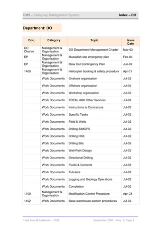 CMS – Compnay Management System                                         Index – DO



Department: DO


     Doc.        Category                       Topic                         Issue
                                                                               Date
DO           Management &
                              DO Department Management Charter             Nov-03
Charter      Organisation
             Management &
EP                            Mussafah site emergency plan                 Feb-04
             Organisation
             Management &
EP                            Blow Out Contingency Plan                    Jun-02
             Organisation
             Management &
1400                          Helicopter booking & safety procedure        Apr-01
             Organisation
             Work Documents   Onshore organisation                         Jul-02

             Work Documents   Offshore organisation                        Jul-02

             Work Documents   Workshop organisation                        Jul-02

             Work Documents   TOTAL ABK Other Services                     Jul-02

             Work Documents   Instructions to Contractors                  Jul-02

             Work Documents   Specific Tasks                               Jul-02

             Work Documents   Field & Wells                                Jul-02

             Work Documents   Drilling SIMOPS                              Jul-02

             Work Documents   Drilling HSE                                 Jul-02

             Work Documents   Drilling Bits                                Jul-02

             Work Documents   Well-Path Design                             Jul-02

             Work Documents   Directional Drilling                         Jul-02

             Work Documents   Fluids & Cements                             Jul-02

             Work Documents   Tubulars                                     Jul-02

             Work Documents   Logging and Geology Operations               Jul-02

             Work Documents   Completion                                   Jul-02
             Management &
1100                          Modification Control Procedure               Apr-03
             Organisation
1402         Work Documents   Base warehouse section procedures            Jul-03




Total Abu Al Bukhoosh – CMS                          September 2005 – Rev. 1, Page 6
 