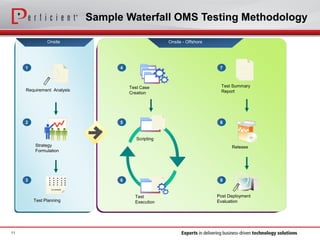 Sample Waterfall OMS Testing Methodology
CALENDAR
Requirement Analysis
Strategy
Formulation
Test Planning
Test Case
Creation
Test
Execution
Scripting
Post Deployment
Evaluation
Release
Test Summary
Report
Benefits
Onsite Onsite - Offshore
1
2
3
4
5
6
7
8
9
11
 