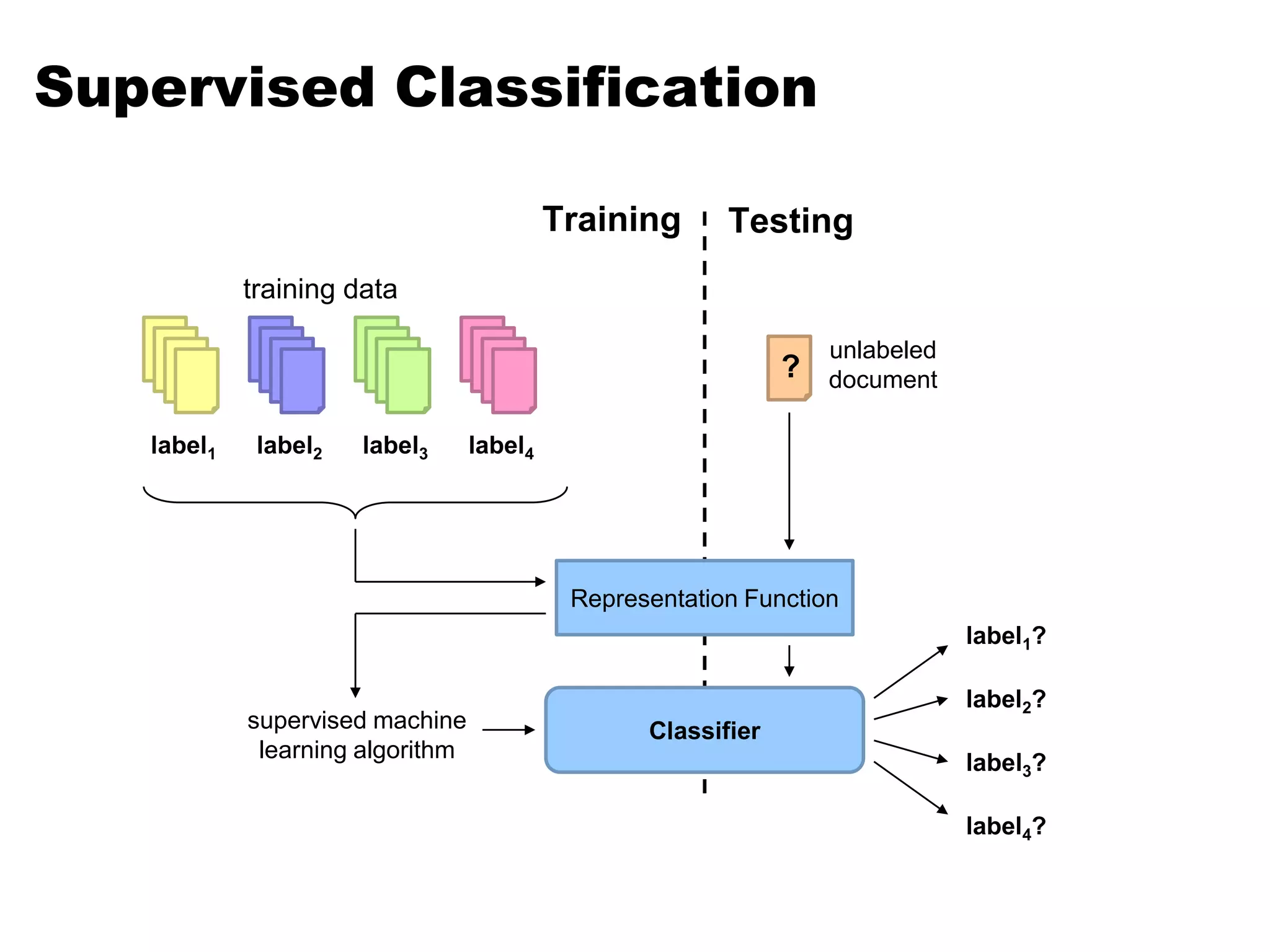 Supervised ClassificationTrainingTestingtraining dataunlabeled document?label1label2label3label4Representation Functionlabel1?label2?Classifiersupervised machine learning algorithmlabel3?label4?