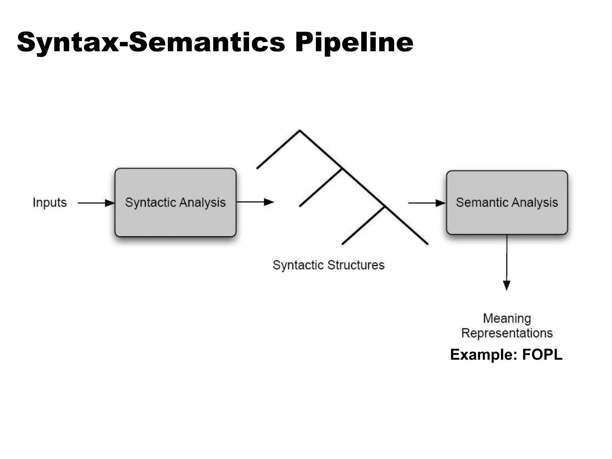 Syntax-Semantics PipelineExample: FOPL