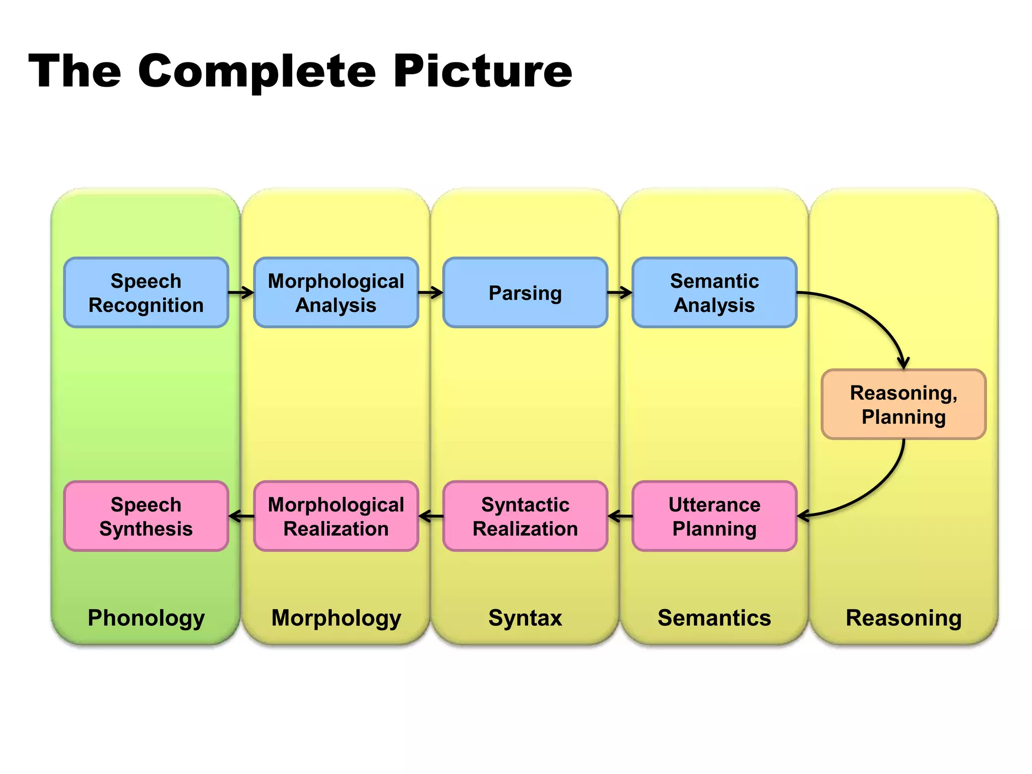 The Complete PicturePhonologyMorphologySyntaxSemanticsReasoningSpeech RecognitionMorphological AnalysisParsingSemantic AnalysisReasoning, PlanningSpeech SynthesisMorphological RealizationSyntactic RealizationUtterance Planning
