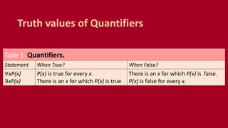 Truth values of Quantifiers
Table 1 Quantifiers.
Statement When True? When False?
∀xP(x)
∃xP(x)
P(x) is true for every x.
There is an x for which P(x) is true
There is an x for which P(x) is false.
P(x) is false for every x.
 