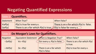 Negating Quantified Expressions
Table 1 Quantifiers.
Statement When True? When False?
∀xP(x)
∃xP(x)
P(x) is true for every x.
There is an x for which P(x) is true
There is an x for which P(x) is false.
P(x) is false for every x.
Table 2 De Morgan’s Laws for Quantifiers.
Negation Equivalent Statement When is Negation True? When False?
¬∃xP(x)
¬∀xP(x)
∀x ¬P(x)
∃x ¬P(x)
For every x, P(x) is false.
There is an x for which
P(x) is false.
There is an x for which P(x)
is true.
P(x) is true for every x.
 