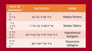RULE OF
INFERENCE
TAUTOLOGY NAME
p
p → q
∴ q
(p ∧ (p → q)) → q Modus Ponens
￢ q
p → q
∴ ￢p
(￢q ∧ (p → q))→￢p Modus Tollens
p → q
q → r
∴ p → r
((p → q) ∧ (q → r)) → (p → r)
Hypothetical
Syllogism
p ∨ q
￢ p
∴ q
((p ∨ q)∧￢p) → q
Disjunctive
Syllogism
 