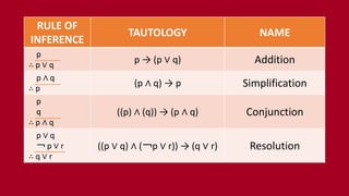 RULE OF
INFERENCE
TAUTOLOGY NAME
p
∴ p ∨ q
p → (p ∨ q) Addition
p ∧ q
∴ p
(p ∧ q) → p Simplification
p
q
∴ p ∧ q
((p) ∧ (q)) → (p ∧ q) Conjunction
p ∨ q
￢ p ∨ r
∴ q ∨ r
((p ∨ q) ∧ (￢p ∨ r)) → (q ∨ r) Resolution
 