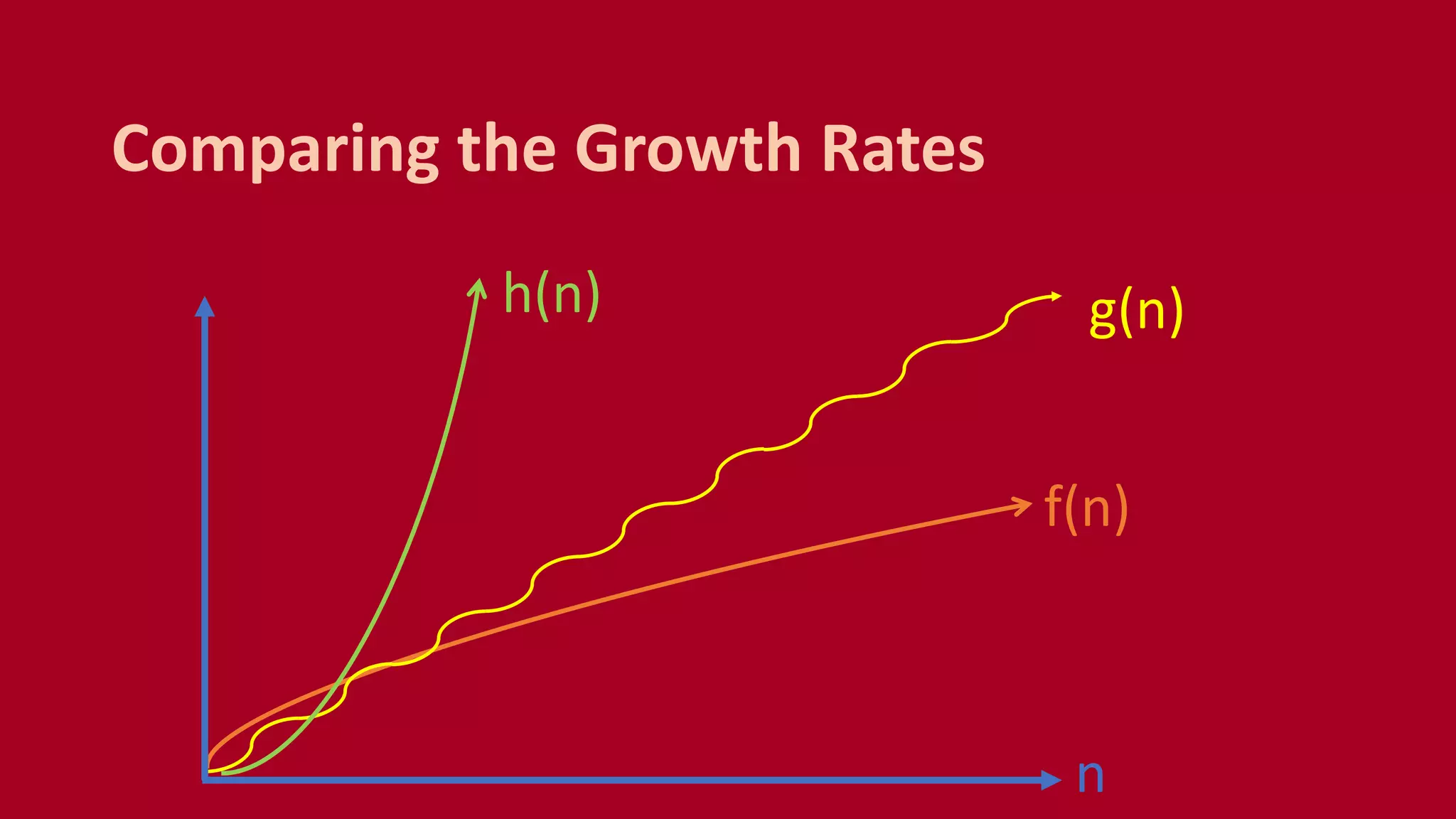 f(n)
g(n)h(n)
n
Comparing the Growth Rates
 