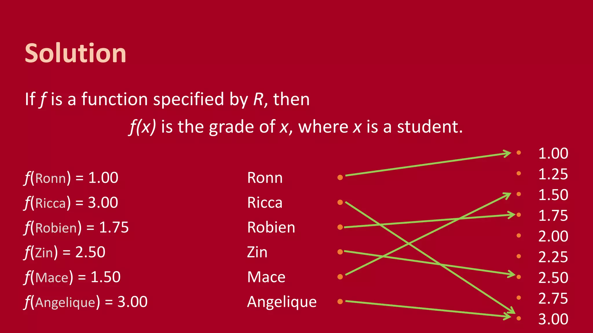 If f is a function specified by R, then
f(x) is the grade of x, where x is a student.
f(Ronn) = 1.00 Ronn •
f(Ricca) = 3.00 Ricca •
f(Robien) = 1.75 Robien •
f(Zin) = 2.50 Zin •
f(Mace) = 1.50 Mace •
f(Angelique) = 3.00 Angelique •
Solution
• 1.00
• 1.25
• 1.50
• 1.75
• 2.00
• 2.25
• 2.50
• 2.75
• 3.00
 