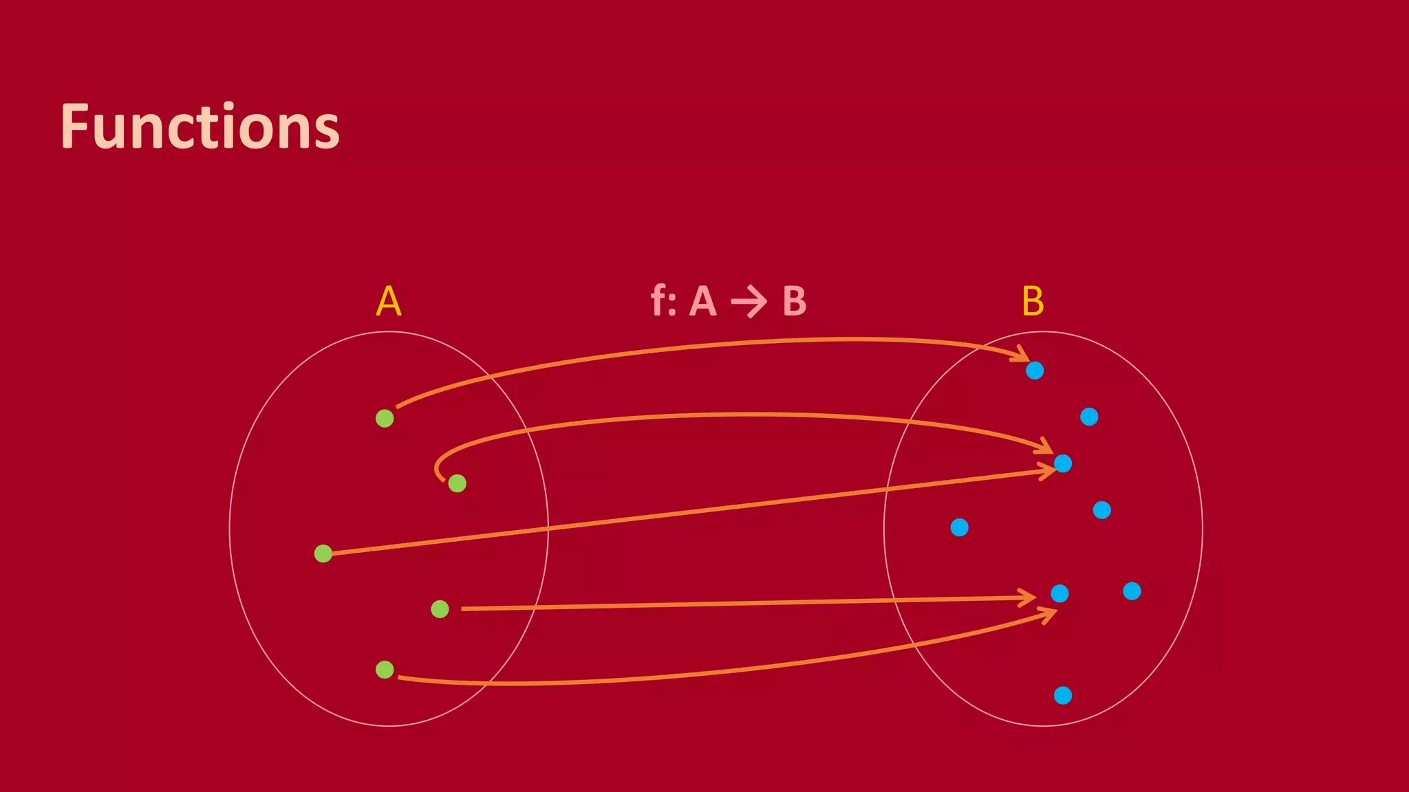 A f: A → B B
Functions
 