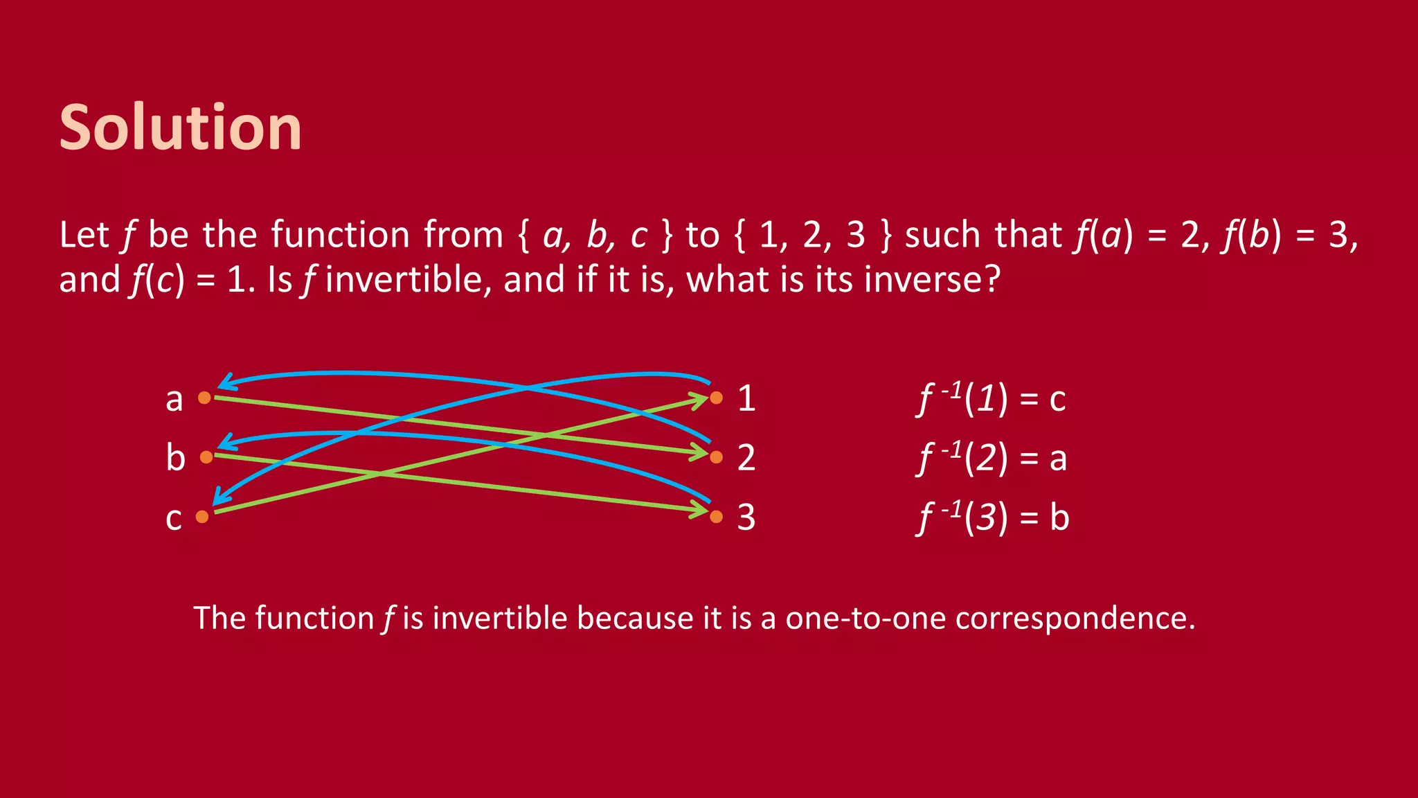Let f be the function from { a, b, c } to { 1, 2, 3 } such that f(a) = 2, f(b) = 3,
and f(c) = 1. Is f invertible, and if it is, what is its inverse?
a • • 1 f -1(1) = c
b • • 2 f -1(2) = a
c • • 3 f -1(3) = b
Solution
The function f is invertible because it is a one-to-one correspondence.
 