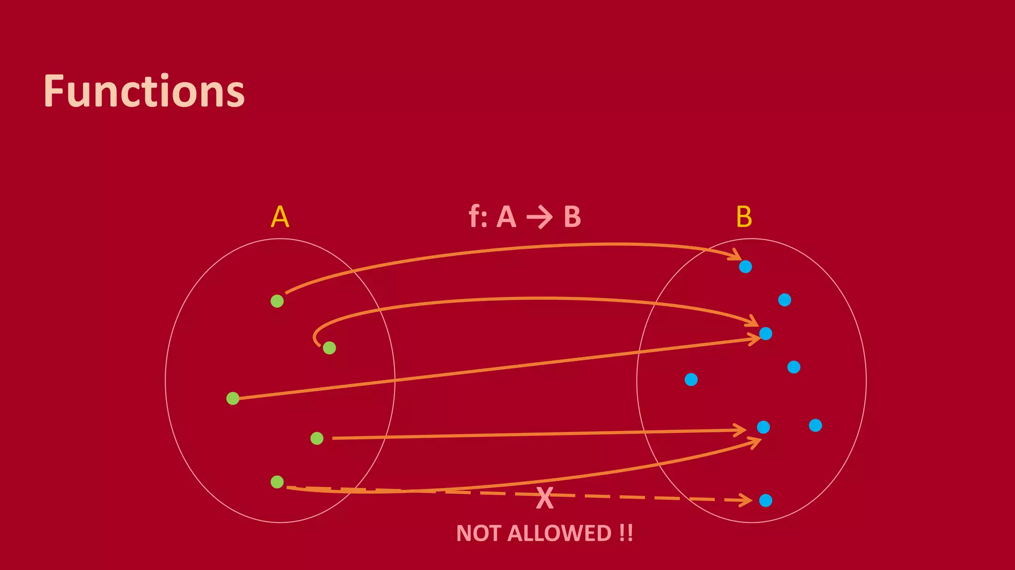 A f: A → B B
Functions
X
NOT ALLOWED !!
 