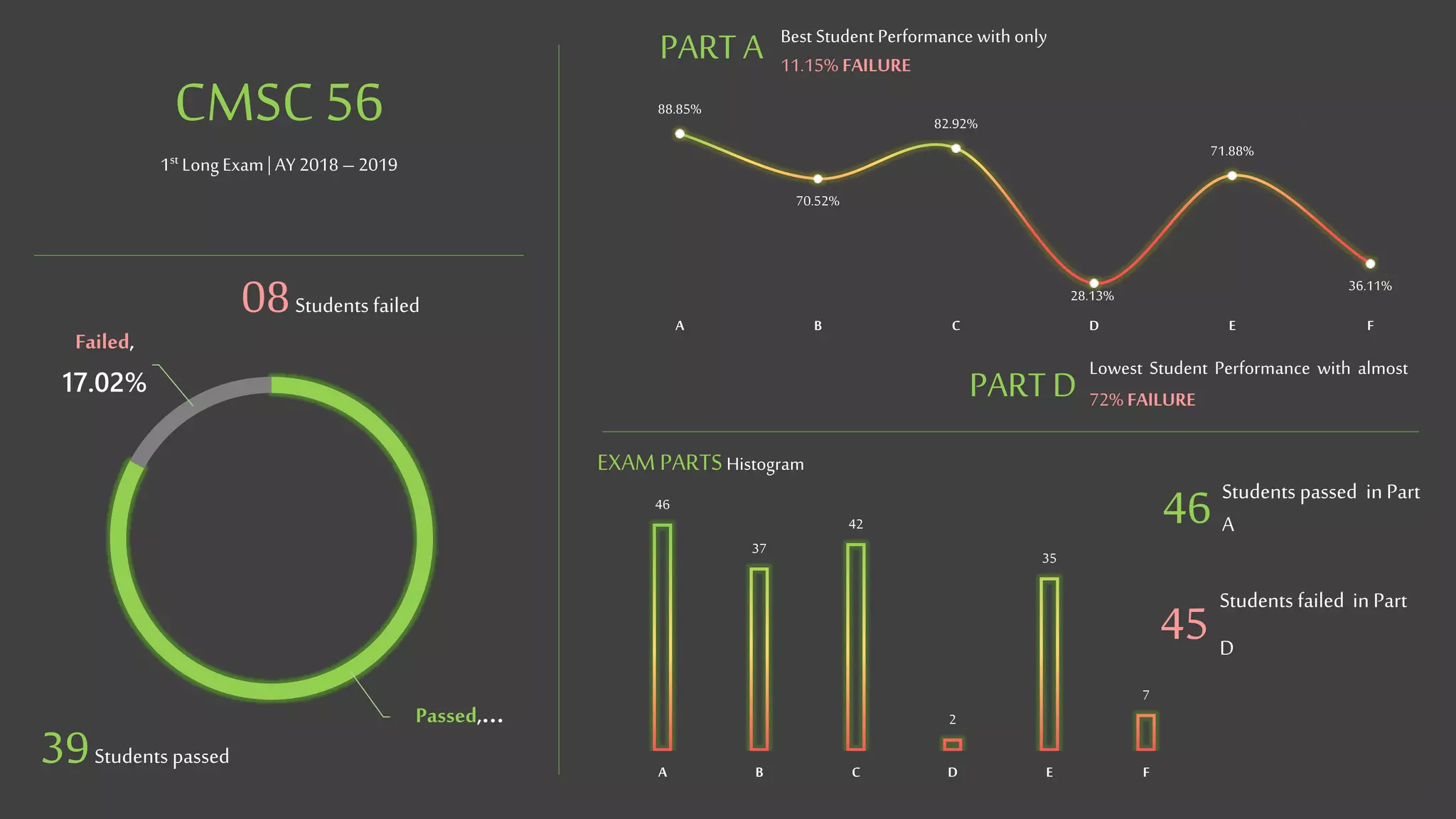 46
37
42
2
35
7
A B C D E F
88.85%
70.52%
82.92%
28.13%
71.88%
36.11%
A B C D E F
Passed,…
Failed,
17.02%
Best Student Performance with only
11.15% FAILURE
Lowest Student Performance with almost
72% FAILURE
CMSC 56
1st Long Exam| AY 2018 – 2019
EXAM PARTSHistogram
Students passed in Part
A
08Students failed
39Students passed
Students failed in Part
D
46
45
PARTA
PARTD
 