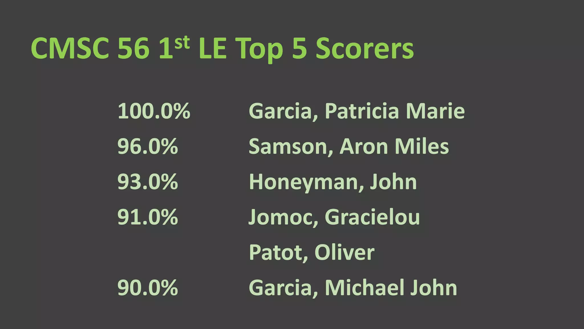 100.0% Garcia, Patricia Marie
96.0% Samson, Aron Miles
93.0% Honeyman, John
91.0% Jomoc, Gracielou
Patot, Oliver
90.0% Garcia, Michael John
CMSC 56 1st LE Top 5 Scorers
 