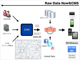 CMS



                html


      CMS
             json,xml,..

            Reftful API



                                  Website
                           API




                                 Raw Data
                                 (xml, json)
 