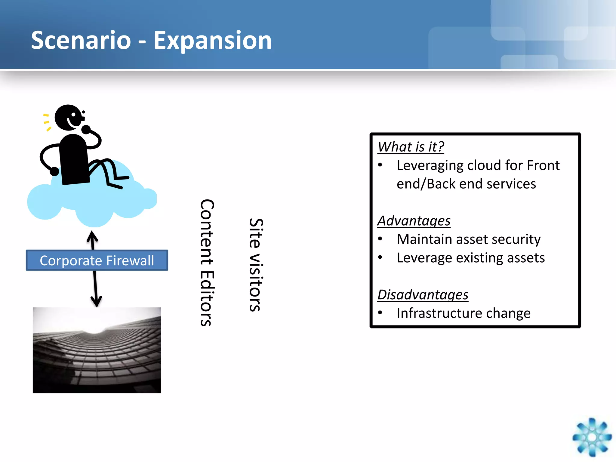Scenario - Expansion


                                                       What is it?
                                                       • Leveraging cloud for Front
                                                         end/Back end services
                     Content Editors
                                                       Advantages
                                       Site visitors   • Maintain asset security
Corporate Firewall                                     • Leverage existing assets

                                                       Disadvantages
                                                       • Infrastructure change
 