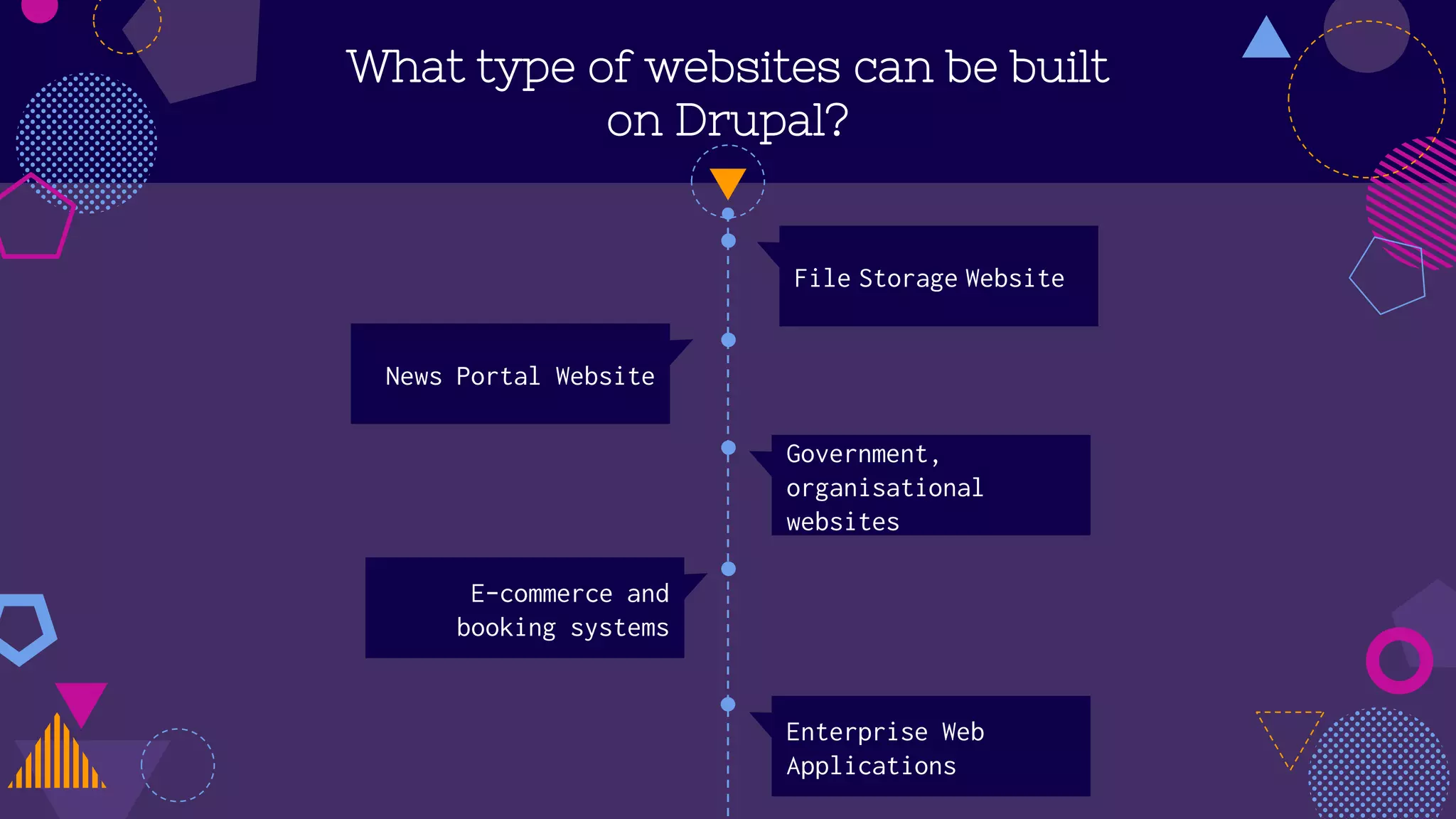 What type of websites can be built
on Drupal?
File Storage Website
Government,
organisational
websites
News Portal Website
E-commerce and
booking systems
Enterprise Web
Applications
 