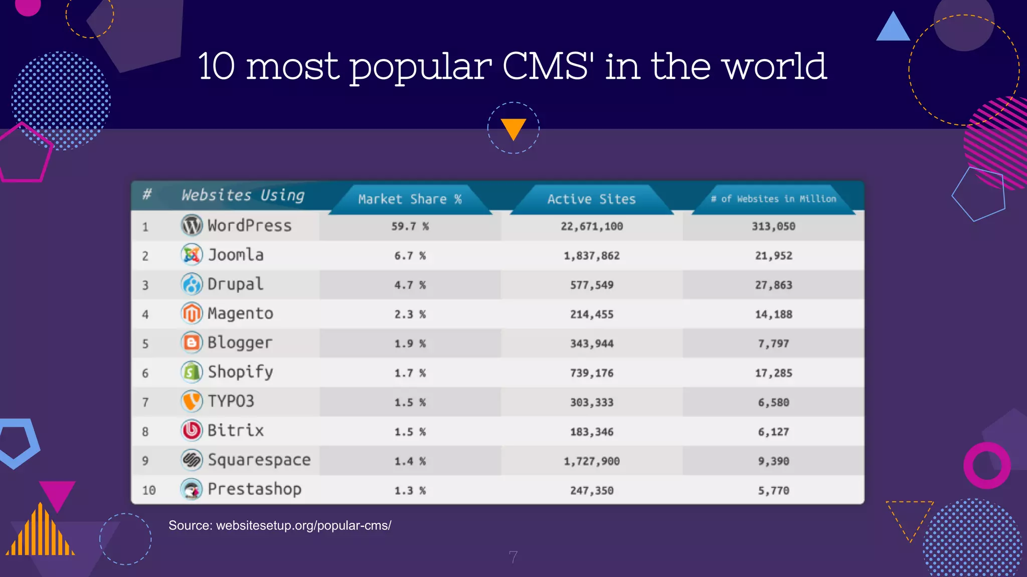 10 most popular CMS' in the world
7
Source: websitesetup.org/popular-cms/
 