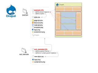Joomla                   Drupal                   Wordpress
Model-View-Controller   Presentation-Abstraction-      Plugin ...