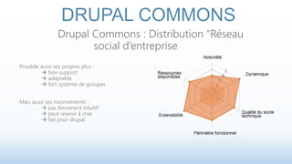 DRUPAL COMMONS 
Drupal Commons : Distribution “Réseau 
social d’entreprise 
Possède aussi ses propres plus : 
 bon support 
 adaptable 
 fort système de groupes 
Mais aussi ses inconvénients : 
 pas forcement intuitif 
 peut revenir à cher 
 fait pour drupal 
 