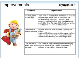 Improvements
             Pain Point                          Improvements


          Too many items      Allow users to choose which information to show on
          on one page         product pages. Make items as bestselling list,
                              recently viewed items, and “customers who
                              bought...”, optional. Offer a more visually pleasing
                              product-list view, like expandable lists (i.e. show top
                              3 best sellers, and a link to “Show more”).

          Difficult to find   Improve advanced search options, currently too
          uncommon items      limited.
                              Implement Netflix's recommendation system, where
                              users can rate books they've read, and mark the
                              ones that are interesting/not interesting to them.



          Lack of clarity of Add a page in the purchase process when buying
          who is seller, what from 3rd parties where it shows exactly what's
          are terms           different vs. buying from Amazon directly.
 