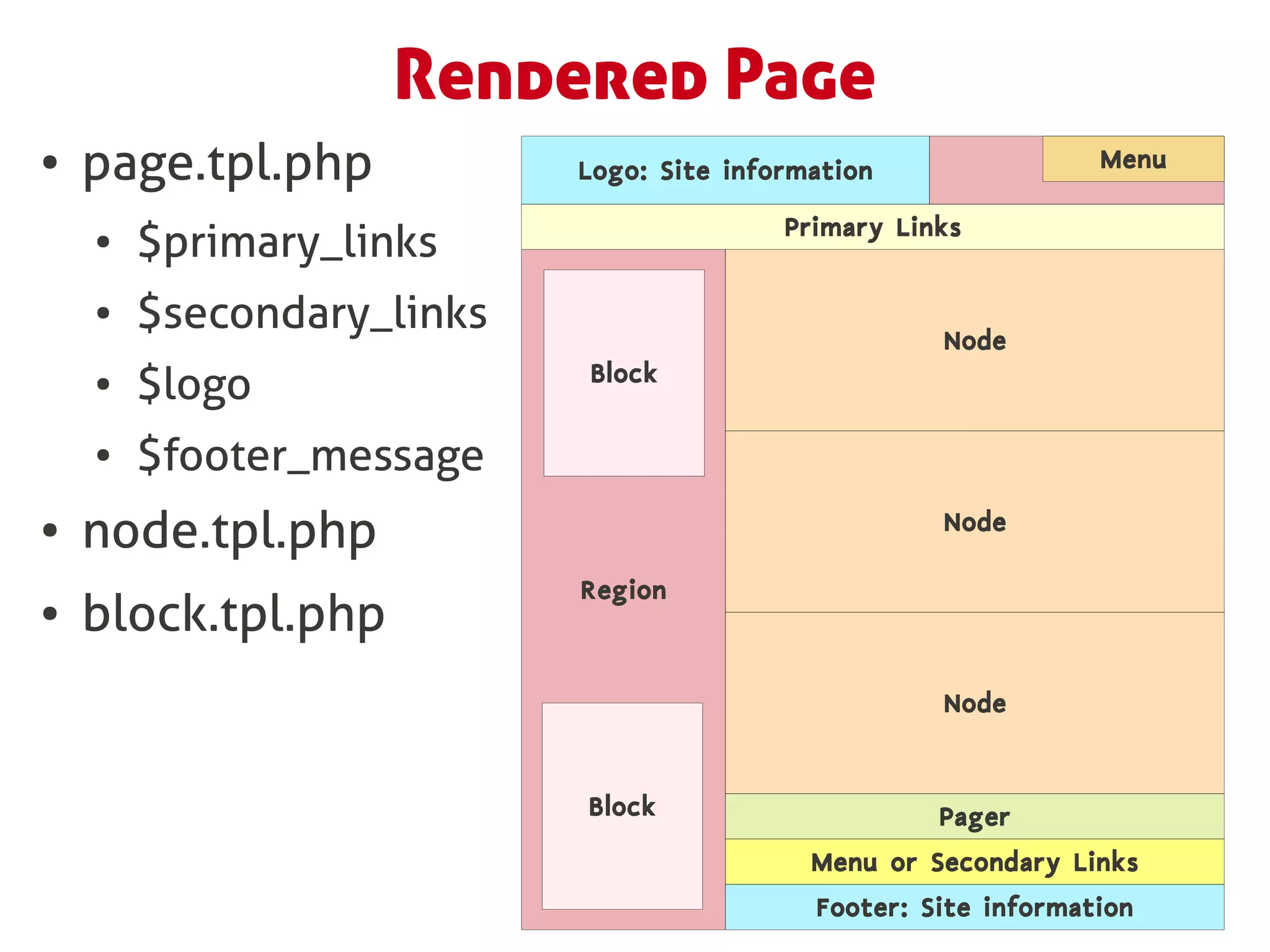 Rendered Page
●   page.tpl.php           Logo: Site information                Menu

                                          Primary Links
    ●   $primary_links
    ●   $secondary_links                             Node
                           Block
    ●   $logo
    ●   $footer_message
●   node.tpl.php                                     Node

                           Region
●   block.tpl.php
                                                     Node


                           Block                     Pager
                                            Menu or Secondary Links
                                            Footer: Site information
 