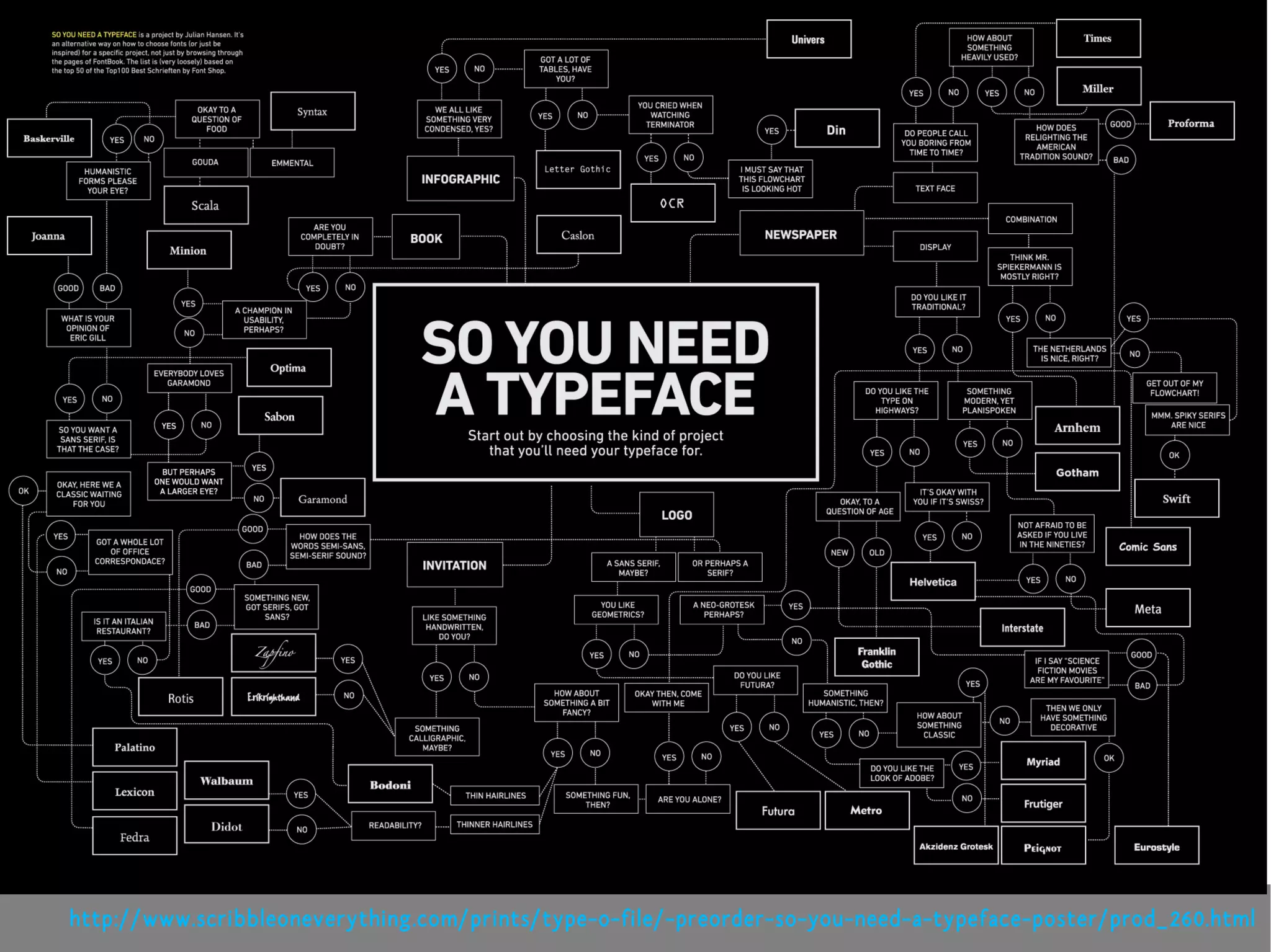 http://www.scribbleoneverything.com/prints/type-o-file/-preorder-so-you-need-a-typeface-poster/prod_260.html
 