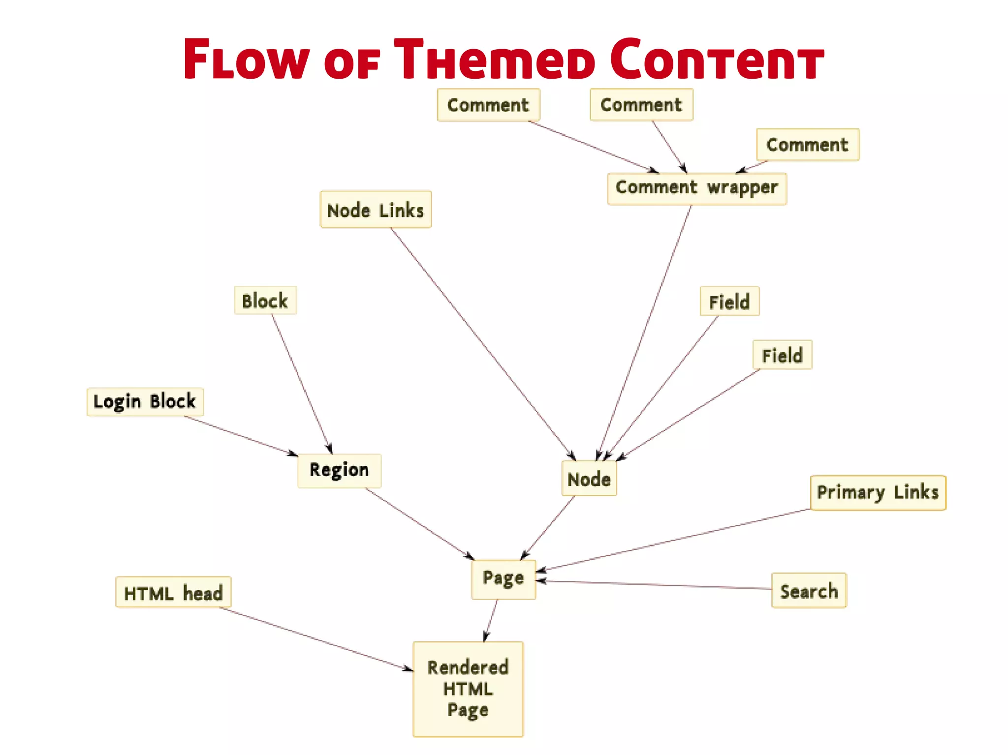 Flow of Themed Content
 