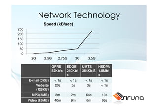 Network Technology




               GPRS     EDGE     UMTS    HSDPA
               52Kb/s   240Kb/   384Kb/S 1.8Mb/
                        s                s
E-mail (3KB)    < 1s     < 1s     < 1s    < 1s
    Website     20s       5s       3s     < 1s
    (128KB)
  MP3 (3MB)      8m       2m       64s    13s
Video (15MB)    40m       9m       6m     66s
 
