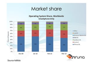 Market share




Source AdMob
 