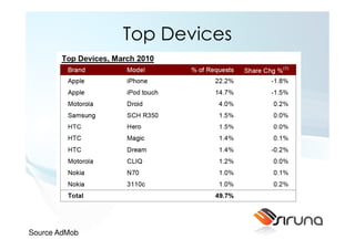 Top Devices




Source AdMob
 