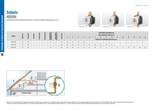 10
Motobombas
circuladoras
de
bronze
para
água
quente
Indicada para sistemas de aquecimento solar e simples circulação de água quente ou fria.
R O T O R F E C H A D O
Solaris
Solaris 100 Solaris 300
+ Silenciosa
Solaris 200
MODELO
Potência
(cv)
Potência
(W)
Monofásico
Ø
Sucção
(pol)
Ø
Recalque
(pol)
Pressão
máxima
sem
vazão
(m
c.a.)
Altura
máxima
de
sucção
(m.c.a.)
Ø
Rotor
(mm)
CARACTERÍSTICAS HIDRÁULICAS
Altura Manométrica Total (m.c.a.)
2 3 4 5 6 7 8 9 10 11 12 13 14 15 16
Vazão em m³/h válida para sucção de 0 m.c.a.
Solaris 100 1/6 100 x 1 1 6 0 62 2,6 2,1 1,6 0,9
Solaris 200 1/3 245 x 1 1 11 0 80 4,0 3,8 3,5 3,2 2,9 2,6 2,2 1,8 1,4
Solaris 300 1/2 320 x 1 1 18 0 105 2,8 2,6 2,5 2,3 2,2 2,0 1,9 1,7 1,5 1,4 1,2 1,0 0,8 0,6 0,3
Motor IP-44 com proteção térmica e capacitor permanente, isolamento classe F, 2 polos, 60 Hz. A motobomba possui 3 opções de velocidade, resultando em 3 curvas de performance hidráulica. Caracol de bronze. Rotor fechado de PES (plástico engenheirado de alta performance).
Temperatura máxima do líquido bombeado: 90 °C. Temperatura máxima ambiente: 40 °C. Para temperatura da água acima de 85 °C, consulte a Fábrica para cálculo do NPSH. Equipamento desenvolvido para uso exclusivamente residencial.
Imagens de caráter ilustrativo.
1 - Coletores
2 - Boiler
3 - Motobomba Circuladora
 