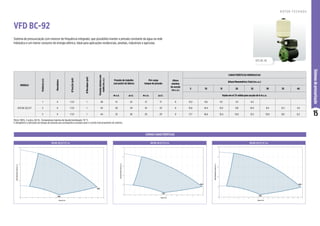 15
Sistemas
de
pressurização
Sistema de pressurização com inversor de frequência integrado, que possibilita manter a pressão constante da água na rede
hidráulica e um menor consumo de energia elétrica. Ideal para aplicações residenciais, prediais, industriais e agrícolas.
VFD BC-92
VFD BC-92
Motor WEG, 2 polos, 60 Hz. Temperatura máxima do líquido bombeado: 70 °C.
É obrigatório a utilização do tanque de pressão que acompanha o produto para o correto funcionamento do sistema.
MODELO
Potência
(cv)
Monofásico
Ø
Sucção
(pol)
Ø
Recalque
(pol)
Pressão
máxima
sem
vazão
(m.c.a.)
Pressão de trabalho
(set point) de fábrica
Pré-carga
tanque de pressão
Altura
máxima
de sucção
(m.c.a.)
CARACTERÍSTICAS HIDRÁULICAS
Altura Manométrica Total (m.c.a.)
5 10 15 20 25 30 35 40
m.c.a. p.s.i. m.c.a. p.s.i. Vazão em m³/h válida para sucção de 0 m.c.a.
VFD BC-92 S/T
1 X 1 1/2 1 28 15 22 12 17 0 13,3 11,6 9,7 7,4 4,3
2 X 1 1/2 1 43 20 29 16 23 0 15,6 14,4 13,2 11,8 10,2 8,5 6,3 3,4
3 X 1 1/2 1 44 25 36 20 29 0 17,7 16,6 15,4 14,0 12,5 10,8 8,8 6,2
VFD BC-92 S/T 1C 1 cv VFD BC-92 S/T 1C 2 cv VFD BC-92 S/T 1C 3 cv
CURVAS CARACTERÍSTICAS
0
10
20
30
0 1 2 3 4 5 6 7 8 9 10 11 12 13 14
Altura
Manométrica
Total
(m.c.a.)
Vazão (m3/h)
60Hz
30Hz
Altura
Manométrica
Total
(m.c.a.)
Vazão (m3/h)
0 1 2 3 4 5 6 7 8 9 10 11 12 13 14 15
0
10
20
30
40
50
Altura
Manométrica
Total
(m.c.a.)
0
10
20
30
40
50
Vazão (m3/h)
0 1 2 3 4 5 6 7 8 9 10 11 12 13 14 15 16 17
R O T O R F E C H A D O
 