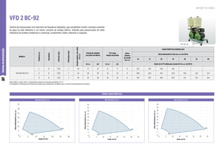 16
Sistemas
de
pressurização
Sistema de pressurização com inversores de frequência integrados, que possibilitam manter a pressão constante
da água na rede hidráulica e um menor consumo de energia elétrica. Indicado para pressurização de redes
hidráulicas em prédios residenciais e comerciais, condomínios, hotéis, indústrias e irrigações.
VFD 2 BC-92
Motor WEG, 2 polos, 60 Hz. Temperatura máxima do líquido bombeado: 70 °C.
É obrigatório a utilização do tanque de pressão que acompanha o produto para o correto funcionamento do sistema.
VFD 2 BC-92 S/T 1C 1 cv VFD 2 BC-92 S/T 1C 2 cv VFD 2 BC-92 S/T 1C 3 cv
CURVAS CARACTERÍSTICAS
MODELO
Potência
(cv)
Monofásico
Ø
Sucção
(pol)
Ø
Recalque
(pol)
Pressão
máxima
sem
vazão
(m.c.a.)
Pressão de trabalho
(set point) de fábrica
Pré-carga
tanque de pressão
Altura
máxima
de sucção
(m.c.a.)
CARACTERÍSTICAS HIDRÁULICAS
Altura Manométrica Total (m.c.a.) em 60 Hz
10 15 20 25 30 35 40
m.c.a. psi m.c.a. psi Vazão em m³/h válida para sucção de 0 m.c.a. em 60 Hz
VFD 2 BC-92 S/T 1C
1 X 1 1/2 1 28 15 22 12 17 0 23,2 19,4 14,8 8,6
2 X 1 1/2 1 43 20 29 16 23 0 28,9 26,3 23,5 20,4 16,9 12,6 6,9
3 X 1 1/2 1 44 25 36 20 29 0 33,2 30,7 28,0 25,0 21,7 17,6 12,4
0
5
10
15
20
25
30
35
0 5 10 15 20 25 30
Altura
Manométrica
(m.c.a.)
Vazão (m3/h)
0
5
10
15
20
25
30
35
40
45
50
0 5 10 15 20 25 30 35
Altura
Manométrica
(m.c.a.)
Vazão (m3/h)
0
5
10
15
20
25
30
35
40
45
50
0 5 10 15 20 25 30 35
Altura
Manométrica
(m.c.a.)
Vazão (m3/h)
R O T O R F E C H A D O
VFD BC-92
 