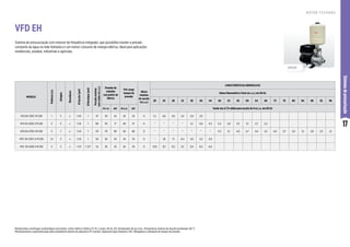 17
Sistemas
de
pressurização
MODELO
Potência
(cv)
Estágios
Monofásico
Ø
Sucção
(pol)
Ø
Recalque
(pol)
Pressão
máxima
sem
vazão
(m.c.a.)
Pressão de
trabalho
(set point) de
fábrica
Pré-carga
tanque de
pressão
Altura
máxima
de sucção
(m.c.a.)
CARACTERÍSTICAS HIDRÁULICAS
Altura Manométrica Total (m.c.a.) em 60 Hz
20 24 28 32 36 40 44 48 52 56 60 64 68 72 76 80 84 88 92 96
m.c.a. psi m.c.a. psi Vazão em m³/h válida para sucção de 0 m.c.a. em 60 Hz
VFD EH-3310 1 M 230 1 3 x 1 1/4 1 47 30 43 24 34 0 5,1 4,6 4,0 3,4 2,8 2,0
VFD EH-3520 2 M 230 2 5 x 1 1/4 1 80 50 71 40 57 0 * * * * 5,1 4,8 4,5 4,2 3,8 3,5 3,1 2,7 2,2
VFD EH-3730 3 M 230 3 7 x 1 1/4 1 112 70 99 56 80 0 * * * * * * * 5,3 5,1 4,9 4,7 4,4 4,2 4,0 3,7 3,4 3,1 2,8 2,5 2,1
VFD EH-5315 1.5 M 230 1,5 3 x 1 1/4 1 50 30 43 24 34 0 * 7,8 7,1 6,4 5,6 4,5 2,9
VFD EH-9330 3 M 230 3 3 x 1 1/2 1 1/2* 52 30 43 24 34 0 13,9 13,1 12,1 11,1 9,9 8,3 6,0
VFD EH
VFD EH
R O T O R F E C H A D O
Sistema de pressurização com inversor de frequência integrado, que possibilita manter a pressão
constante da água na rede hidráulica e um menor consumo de energia elétrica. Ideal para aplicações
residenciais, prediais, industriais e agrícolas.
Motobombas centrífugas multiestágios horizontais, motor elétrico trifásico IP-55, 2 polos, 60 Hz, IE3. Bombeador de aço inox. Temperatura máxima do líquido bombeado: 80 °C
Monitoramento e parametrização pelo smartphone através do aplicativo FE Connect, disponível para Android e iOS. Obrigatória a utilização do tanque de pressão.
 