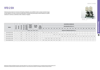 19
Sistemas
de
pressurização
VFD 2 EH
VFD 2 EH
Sistema de pressurização com inversores de frequência integrados, que possibilitam manter a pressão constante da água
na rede hidráulica e um menor consumo de energia elétrica. Indicado para pressurização de redes hidráulicas em prédios
residenciais e comerciais, condomínios, hotéis, indústrias e irrigações.
Motobombas centrífugas multiestágios horizontais, motor elétrico trifásico IP-55, 2 polos, 60 Hz, IE3. Bombeador de aço inox. Temperatura máxima do líquido bombeado: 80 °C
Monitoramento e parametrização pelo smartphone através do aplicativo FE Connect, disponível para Android e iOS. Obrigatória a utilização do tanque de pressão.
MODELO
Potência
(cv)
Monofásico
Ø
Sucção
(pol)
Ø
Recalque
(pol)
Pressão
máxima
sem
vazão
(m.c.a.)
Pressão de
trabalho
(set point)
de fábrica
Pré-carga
tanque de
pressão
Altura
máxima
de sucção
(m.c.a.)
CARACTERÍSTICAS HIDRÁULICAS
Altura Manométrica Total (m.c.a.)
20 24 28 32 36 40 44 48 52 56 60 64 68 72 76 80 84 88 92 96
m.c.a. p.s.i. m.c.a. p.s.i. Vazão em m³/h válida para sucção de 0 m.c.a.
VFD 2 EH-3310 1 M 230 1 x 1 1/4 1 47 30 43 24 34 0 10,1 9,1 8,0 6,8 5,5 4,1
VFD 2 EH-3520 2 M 230 2 x 1 1/4 1 80 50 71 40 57 0 * * * * 10,3 9,7 9,0 8,3 7,6 6,9 6,2 5,4 4,5
VFD 2 EH-3730 3 M 230 3 x 1 1/4 1 112 70 99 56 80 0 * * * * * * * 10,6 10,2 9,8 9,3 8,9 8,4 7,9 7,4 6,8 6,3 5,7 5,0 4,3
VFD 2 EH-5315 1.5 M 230 1,5 x 1 1/4 1 50 30 43 24 34 0 * 15,6 14,3 12,8 11,1 9,0 5,8
VFD 2 EH-9330 3 M 230 3 x 1 1/2 1 1/2 52 30 43 24 34 0 27,9 26,2 24,3 22,2 19,7 16,7 12,0
R O T O R F E C H A D O
 