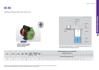 23
Motobombas
centrífugas
monoestágio
R O T O R F E C H A D O
(*) Para altura de sucção entre 6 a 8 m.c.a., recomendamos utilizar tubulação de 1” até a
união e inclinar levemente a motobomba para frente.
Modelo Potência (cv) Monofásico
Sucção
(pol)
Recalque
(pol)
Pressão
máxima sem
vazão (m.c.a.)
Altura máxima
de sucção
(m.c.a.*)
Ø Rotor
(mm)
CARACTERÍSTICAS HIDRÁULICAS rotação corrigida 3500 RPM
Altura Manométrica Total (m.c.a.)
2 3 4 5 6 7 8 9 10 11 12 13 14 15 16 17 18 19 20
Vazão em m³/h válida para sucção de 0 m.c.a.
BC-98
1/3 x 3/4 3/4 18 8 107 4,5 4,3 4,2 4,1 3,9 3,7 3,6 3,4 3,2 3,0 2,8 2,5 2,3 2,0 1,6 1,2
1/2 x 3/4 3/4 20 8 107 5,5 5,4 5,2 5,1 4,9 4,7 4,5 4,3 4,1 3,9 3,7 3,5 3,2 2,9 2,6 2,3 1,8 1,1
Aterramento
Válvula de Retenção
Registro de Gaveta
Bujão
União
Tubulação 3/4”
Curva
União
Redução 1”/ 3/4”
(*)Tubulação 1”
Válvula de Pé
Mínimo de 30cm
BC-98
R O T O R F E C H A D O
Motobombas para aplicação em residências, fontes, cascatas e chácaras.
A primeira motobomba centrífuga
do Brasil a receber selo PROCEL.
(Menor consumo de energia)
Motor WEG IP-21 com flange incorporada, proteção térmica e capacitor permanente, 2 polos, 60 Hz. Rotor fechado de Noryl®, com 30% de fibra de vidro (maior resistência).
Temperatura máxima do líquido bombeado: 55 °C. Equipamento desenvolvido para uso exclusivamente residencial.
* Imagens de caráter ilustrativo.
+ Silenciosa
BC-98
 