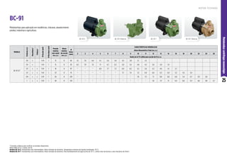 25
Motobombas
centrífugas
monoestágio
MODELO
Potência
(cv)
Monofásico*
Trifásico*
Ø
Sucção
(pol)
Ø
Recalque
(pol) Pressão
máxima
sem vazão
(m.c.a.)
Altura
máxima
de sucção
(m.c.a.)
Ø
Rotor
(mm)
CARACTERÍSTICAS HIDRÁULICAS
Altura Manométrica Total (m.c.a.)
2 3 4 5 6 7 8 9 10 11 12 13 14 16 18 20 22 24 26
Vazão em m³/h válida para sucção de 0 m.c.a.
BC-91 S/T
1/6 x 1 1/4 1 13 8 83 7,5 7,0 6,6 6,1 5,6 5,0 4,5 3,8 3,1 2,3
1/4 x 1 1/4 1 15 8 92 8,2 7,9 7,5 7,1 6,7 6,3 5,9 5,4 4,8 4,3 3,6 2,8 1,8
1/3 x x 1 1/4 1 18 8 97 * * * 8,0 7,7 7,3 6,9 6,5 6,1 5,6 5,2 4,6 4,1 2,7
1/2 x x 1 1/4 1 23 8 111 * * * * * * 7,7 7,4 7,2 6,9 6,6 6,3 6,0 5,3 4,5 3,4
3/4 x x 1 1/4 1 26 8 120 * * * * * * * * 7,6 7,3 7,1 6,8 6,6 6,0 5,4 4,7 3,9 2,8
1 x x 1 1/4 1 28 8 123 * * * * * * * * * * 7,6 7,3 7,1 6,5 6,0 5,3 4,6 3,8 2,7
BC-91 T
BC-91 S BC-91 T-Bronze
BC-91 S Mancal
BC-91
R O T O R F E C H A D O
Motobombas para aplicação em residências, chácaras, abastecimento
predial, indústrias e agricultura.
*Consulte a fábrica para verificar as tensões disponíveis.
Motor WEG IP-21, 2 polos, 60 Hz.
Modelo BC-91 S: motobomba sem intermediário. Rotor fechado de alumínio. Temperatura máxima do líquido bombeado: 70 °C.
Modelo BC-91 T: motobomba com intermediário. Rotor fechado de alumínio. Para bombeamento de água acima de 70 °C, utilize rotor de bronze e selo mecânico de Viton®.
 