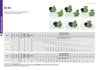 26
Motobombas
centrífugas
monoestágio
MODELO
Potência
(cv)
Monofásico
Trifásico
Ø
Sucção
(pol)
Ø
Recalque
(pol)
Pressão
máxima
sem vazão
(m.c.a.)
Altura
máxima
de sucção
(m.c.a.)
Ø Rotor
(mm)
CARACTERÍSTICAS HIDRÁULICAS
Altura Manométrica Total (m.c.a.)
2 4 6 8 10 12 14 16 18 20 22 24 26 28 30 32 34 36 38 40 42 44 46
Vazão em m³/h válida para sucção de 0 m.c.a.
BC-92 S/T 1A
3/4 x x 1 1/2 1 26 8 123 7,0 6,9 6,8 6,6 6,5 6,3 6,1 5,8 5,5 5,0 3,9 2,4
1 x x 1 1/2 1 31 8 135 7,1 7,0 6,9 6,8 6,7 6,6 6,5 6,3 6,2 6,0 5,7 5,4 4,9 3,8 2,3
1,5 x x 1 1/2 1 39 8 150 7,2 7,2 7,1 7,0 6,9 6,8 6,7 6,7 6,5 6,4 6,3 6,2 6,0 5,8 5,5 5,2 4,6 3,3
BC-92 S/T 1B
1 x x 1 1/2 1 20 8 105 * * * 19,7 17,8 15,7 13,4 10,9 7,9
1,5 x x 1 1/2 1 25 8 117 * * * * 21,9 20,2 18,4 16,4 14,3 12,0 9,3 6,1
2 x x 1 1/2 1 30 8 127 * * * * * * 22,0 20,4 18,6 16,8 14,7 12,5 10,0 7,1
2 x x 1 1/2 1 35 8 137 * * * * * * * * * * * * 14,8 12,7 10,4 7,8 4,7
3 x x 1 1/2 1 38 8 143 * * * * * * * * 23,2 21,8 20,4 18,9 17,2 15,5 13,6 11,6 9,2 6,6
3 x x 1 1/2 1 45 8 155 * * * * * * * * * * * * * * * * * 13,7 11,9 9,9 7,6 5,0
BC-92 S/T 1C
3/4 x x 1 1/2 1 26 8 119 * * * 13,4 12,4 11,3 10,1 8,9 7,5 6,0 4,2 2,2
1 x x 1 1/2 1 32 8 128 * * * * 14,1 13,3 12,5 11,6 10,7 9,7 8,6 7,4 6,0 4,3 2,0
1,5 x x 1 1/2 1 36 8 142 * * * * 14,6 14,0 13,3 12,6 11,9 11,1 10,3 9,4 8,4 7,3 6,0 4,4 2,2
2 x x 1 1/2 1 44 8 158 * * * * * 15,3 14,8 14,3 13,8 13,2 12,7 12,0 11,4 10,7 10,0 9,2 8,4 7,4 6,3 5,0 3,1
3 x x 1 1/2 1 47 8 159 * * * * * 18,1 17,7 17,3 16,8 16,4 15,9 15,4 14,8 14,2 13,5 12,8 12,0 11,1 10,0 8,7 7,1 4,8 1,7
MODELO
Potência
(cv)
Monofásico*
Trifásico*
Ø
Sucção
(pol)
Ø
Recalque
(pol)
Pressão
máxima
sem vazão
(m.c.a.)
Altura
máxima
de sucção
(m.c.a.)
Ø Rotor
(mm)
CARACTERÍSTICAS HIDRÁULICAS
Altura Manométrica Total (m.c.a.)
2 3 4 5 6 7 8 9 10 11 12 13 14 15 16 17 18 19 20 22 24 26
Vazão em m³/h válida para sucção de 0 m.c.a.
BC-92 S/T R/F 2 1/2
1 x x 2 1/2 2 1/2 15 8 94 28,7 27,4 26,1 24,8 23,3 21,8 20,2 18,5 16,6 14,5 12,2 9,6
1,5 x x 2 1/2 2 1/2 19 8 105 * 31,6 30,5 29,4 28,3 27,1 25,9 24,6 23,3 21,9 20,4 18,8 17,1 15,3 13,3 11,0 8,4
2 x x 2 1/2 2 1/2 23 8 115 * * 34,5 33,6 32,6 31,5 30,5 29,4 28,2 27,1 25,9 24,6 23,3 21,9 20,5 18,9 17,3 15,5 13,5 8,9
3 x x 2 1/2 2 1/2 28 8 127 * * * * 36,8 35,9 35,0 34,0 33,0 32,0 31,0 30,0 28,9 27,7 26,6 25,4 24,1 22,8 21,4 18,4 15,0 10,9
BC-92 S F 2 1/2 / Mancal
BC-92 T F 2 1/2
BC-92 S 1 / Mancal
BC-92 T 1
BC-92 S R 2 1/2 / Mancal
BC-92 T R 2 1/2
BC-92
Motobombas para aplicação em chácaras, abastecimento predial,
agricultura, sistemas de refrigeração e indústrias.
*Consulte a fábrica para verificar as tensões disponíveis.
Motor WEG IP-21, 2 polos, 60 Hz. Modelo BC-92 S: motobomba sem intermediário, rotor fechado de alumínio. Modelo BC-92 T: motobomba com intermediário, rotor fechado de alumínio.
Temperatura máxima do líquido bombeado: 70 °C. Para bombeamento de água acima de 70 °C, utilize rotor de bronze e selo mecânico de Viton®. Neste caso, recomenda-se o uso da BC-92 T.
Modelo R: bocais roscados. Modelo F: bocais flangeados conforme Norma DIN 1092-1.
R O T O R F E C H A D O
 