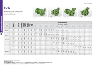 28
Motobombas
centrífugas
monoestágio
MODELO
Potência
(cv)
Monofásico*
Trifásico*
Ø
Sucção
(pol)
Ø
Recalque
(pol)
Pressão
máxima
sem vazão
(m.c.a.)
Altura
máxima
de sucção
(m.c.a.)
Ø Rotor
(mm)
CARACTERÍSTICAS HIDRÁULICAS
Altura Manométrica Total (m.c.a.)
20 22 24 26 28 30 32 34 36 38 40 42 44 46 48 50 52 56 60 64 68 72 76 80
Vazão em m³/h válida para sucção de 0 m.c.a.
BC-22 R 1 A
3 x x 1 1/4 1 39 8 155 10,2 9,7 9,2 8,7 8,1 7,5 6,8 6,1 5,2
4 x x 1 1/4 1 48 8 169 * * 10,7 10,3 9,9 9,4 8,9 8,4 7,9 7,3 6,7 6,0 5,2 4,3
5 x x 1 1/4 1 59 8 186 * * * 11,1 10,8 10,4 10,1 9,7 9,4 9,0 8,6 8,2 7,7 7,2 6,7 6,1 5,5
BC-22 R 1 B
3 x x 1 1/4 1 33 8 140 14,5 13,8 13,1 12,2 11,3 10,2
4 x x 1 1/4 1 42 8 154 * * 15,7 15,1 14,5 13,8 13,0 12,2 11,2 10,1 8,4
5 x x 1 1/4 1 55 8 170 * * * 16,6 16,3 15,9 15,5 15,1 14,6 14,1 13,5 12,8 11,9 11,0 9,7 7,5
7,5 x x 1 1/4 1 68 8 191 * * * * * 17,2 17,0 16,7 16,4 16,1 15,8 15,5 15,2 14,8 14,5 14,1 13,6 12,7 11,4 9,4
BC-22 R 1 1/4
5 x x 1 1/2 1 1/4 48 8 163 * * * * * * * 19,9 19,1 18,3 17,3 16,2 14,9 12,9
7,5 x x 1 1/2 1 1/4 63 8 184 * * * * * * * * * 20,0 19,6 19,2 18,7 18,2 17,7 17,2 16,5 15,0 11,9
10 x x 1 1/2 1 1/4 75 8 201 * * * * * * * * * * * * * 20,0 19,6 19,2 18,8 18,0 17,0 15,8 14,3
BC-22 R 1 1/2
7,5 x x 2 1 1/2 45 8 156 * * * * * * * * 39,7 36,2 32,2 27,1 19,0
10 x x 2 1 1/2 54 8 167 * * * * * * * * * * * * 44,8 41,2 37,1 32,2 25,6
12,5 x x 2 1 1/2 60 8 175 * * * * * * * * * * * * * * 49,1 45,3 41,3 31,8
15 x x 2 1 1/2 68 8 186 * * * * * * * * * * * * * * * * * 51,0 43,9 34,5
20 x 2 1 1/2 81 8 201 * * * * * * * * * * * * * * * * * * * * 53,9 47,3 39,0 25,0
BC-22 R/F 2
10 x 2 1/2 2 44 8 152 * * * * * * * * 53,3 45,5 36,8 27,0
12,5 x 2 1/2 2 48 8 157 * * * * * * * * 71,0 65,2 58,8 51,8 43,7 33,8
15 x 2 1/2 2 56 8 168 * * * * * * * * * * 83,9 78,5 72,8 66,7 60,1 52,8 44,5
20 x 2 1/2 2 63 8 177 * * * * * * * * * * * * * 88,5 83,1 77,3 71,2 57,6 41,2
25 x 2 1/2 2 75 8 192 * * * * * * * * * * * * * * * * * 92,0 81,8 70,3 56,7 39,0
BC-22 F
BC-22 R BC-22 F Mancal
BC-22 R Mancal
BC-22
Motobombas para irrigação, abastecimento predial,
sistemas de refrigeração, sistemas de prevenção e
combate a incêndio e indústrias.
R O T O R F E C H A D O
*Consulte a fábrica para verificar as tensões disponíveis.
Motor WEG IP-55, 2 polos, 60 Hz.
Rotor fechado de alumínio (Modelos BC-22 R 1 A, BC-22 R 1 B e BC-22 R 1 1/4). Para bombeamento de água acima de 70 °C, utilize rotor de bronze e selo mecânico de Viton®.
Rotor fechado de ferro fundido (Modelos BC-22 R 1 1/2 e BC-22 R/F 2). Para bombeamento de água acima de 70 °C, utilize selo mecânico de Viton®.
Modelo R: bocais roscados. Modelo F: bocais flangeados conforme Norma DIN 1092 1.
 