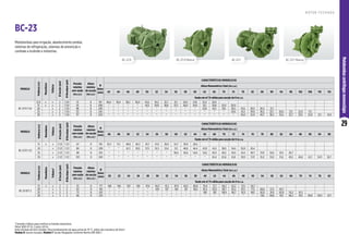 29
Motobombas
centrífugas
monoestágio
BC-23 F
BC-23 R BC-23 F Mancal
BC-23 R Mancal
*Consulte a fábrica para verificar as tensões disponíveis.
Motor WEG IP-55, 2 polos, 60 Hz.
Rotor fechado de ferro fundido. Para bombeamento de água acima de 70 °C, utilize selo mecânico de Viton®.
Modelo R: bocais roscados. Modelo F: bocais flangeados conforme Norma DIN 1092 1.
MODELO
Potência
(cv)
Monofásico
Trifásico
Ø
Sucção
(pol)
Ø
Recalque
(pol)
Pressão
máxima
sem vazão
(m.c.a.)
Altura
máxima
de sucção
(m.c.a.)
Ø
Rotor
(mm)
CARACTERÍSTICAS HIDRÁULICAS
Altura Manométrica Total (m.c.a.)
42 44 46 48 50 52 54 56 58 60 62 66 70 74 78 82 86 90 94 98 102 106 110 114
Vazão em m³/h válida para sucção de 0 m.c.a.
BC-23 R 1 1/4
12,5 x x 2 1 1/4 72 8 197 40,6 39,4 38,2 36,9 35,6 34,2 32,7 31,1 29,4 27,6 25,5 20,5
15 x x 2 1 1/4 81 8 208 * * * * 41,0 39,9 38,6 37,3 36,0 34,6 33,1 29,8 25,9 20,9
20 x 2 1 1/4 98 8 228 * * * * * * * * * * 43,8 41,6 39,1 36,5 33,6 30,3 26,3 21,1
25 x 2 1 1/4 112 8 245 * * * * * * * * * * * * * 43,6 41,4 39,0 36,5 33,7 30,6 27,1 22,9 17,1
30 x 2 1 1/4 117 8 250 * * * * * * * * * * * * * * 45,0 42,9 40,7 38,2 35,6 32,7 29,5 25,8 21,1 14,0
MODELO
Potência
(cv)
Monofásico
Trifásico
Ø
Sucção
(pol)
Ø
Recalque
(pol)
Pressão
máxima
sem vazão
(m.c.a.)
Altura
máxima
de sucção
(m.c.a.)
Ø
Rotor
(mm)
CARACTERÍSTICAS HIDRÁULICAS
Altura Manométrica Total (m.c.a.)
46 48 50 52 54 56 58 60 62 64 66 68 70 72 74 76 78 80 82 84 86 90 94 98
Vazão em m³/h válida para sucção de 0 m.c.a.
BC-23 R 1 1/2
15 x x 2 1/2 1 1/2 67 8 193 53,3 51,1 48,8 46,3 43,7 41,0 38,0 34,7 30,9 26,6
20 x 2 1/2 1 1/2 80 8 209 * * 61,3 59,5 57,5 55,5 53,4 51,1 48,8 46,4 43,8 41,0 38,0 34,6 30,8 26,4
25 x 2 1/2 1 1/2 88 8 225 * * * * * * * 58,4 56,6 54,6 52,6 50,5 48,2 45,9 43,4 40,7 37,8 34,6 31,0 26,7
30 x 2 1/2 1 1/2 103 8 240 * * * * * * * * * * * 65,4 63,6 61,8 59,9 57,9 55,9 53,8 51,6 49,2 46,8 41,3 34,9 26,7
MODELO
Potência
(cv)
Monofásico
Trifásico*
Ø
Sucção
(pol)
Ø
Recalque
(pol)
Pressão
máxima
sem vazão
(m.c.a.)
Altura
máxima
de sucção
(m.c.a.)
Ø
Rotor
(mm)
CARACTERÍSTICAS HIDRÁULICAS
Altura Manométrica Total (m.c.a.)
20 22 24 26 28 30 32 34 36 38 40 42 44 46 48 50 54 58 62 66 70 74 78 82
Vazão em m³/h válida para sucção de 0 m.c.a.
BC-23 R/F 2
15 x x 3 2 55 8 177 108 106 103 100 97,4 94,3 91,2 87,9 84,5 80,8 76,9 72,7 68,2 63,2 57,5 50,7
20 x 3 2 65 8 192 * * * * * 109 107 104 101 98,3 95,2 92,0 88,7 85,2 81,5 77,5 68,6 57,5 40,7
25 x 3 2 73 8 207 * * * * * * * * * * 106 103 99,9 96,7 93,5 90,1 82,9 74,9 65,8 55,2 41,5
30 x 3 2 86 8 225 * * * * * * * * * * * * * * * * 106 99,6 93,1 86,2 78,5 69,9 59,9 47,7
BC-23
Motobombas para irrigação, abastecimento predial,
sistemas de refrigeração, sistemas de prevenção e
combate a incêndio e indústrias.
R O T O R F E C H A D O
 