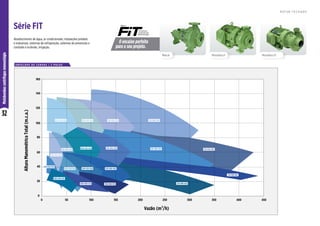 32
Motobombas
centrífugas
monoestágio
E N V E L O P E D E C U R VA S | 2 P O L O S
O encaixe perfeito
para o seu projeto.
Série
Série FIT
Abastecimento de água, ar condicionado, instalações prediais
e industriais, sistemas de refrigeração, sistemas de prevenção e
combate a incêndio, irrigação.
R O T O R F E C H A D O
Monobloco F
Mancal Monobloco R
0
20
40
60
80
100
120
140
160
0 50 100 150 200 250 300 350 400 450
Altura
Manométrica
Total
(m.c.a.)
Vazão (m3/h)
 