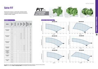 35
Bombas
normalizadas
e
monoblocos
2 P O L O S
O encaixe perfeito
para o seu projeto.
Série
Série FIT
Abastecimento de água, ar condicionado, instalações prediais
e industriais, sistemas de refrigeração, sistemas de prevenção e
combate a incêndio, irrigação.
R O T O R F E C H A D O
Monobloco F
Mancal Monobloco R
Motor WEG IP-55, 2 polos, 60 Hz. Rotor fechado de ferro fundido. Para bombeamento de água acima de 70 °C, utilize selo mecânico de Viton®.
Modelo R: bocais roscados. Modelo F e Mancalizada (MANC): bocais flangeados conforme Norma ANSI B16.1.
MODELO
Potência
(cv)
Monofásico
Trifásico
Ø
Sucção
(pol)
Ø
Recalque
(pol)
Altura
máxima
de
sucção
(m.c.a.)
Ø
Rotor
(mm)
050-032-200
F/R/MANC
10 x x 2 1 1/4 8 171
12,5 x x 2 1 1/4 8 187
15 x x 2 1 1/4 8 195
20 x 2 1 1/4 8 211
065-040-200
F/R/MANC
12,5 x x 2 1/2 1 1/2 8 166
15 x x 2 1/2 1 1/2 8 177
20 x 2 1/2 1 1/2 8 189
25 x 2 1/2 1 1/2 8 201
30 x 2 1/2 1 1/2 8 212
080-050-200
F/R/MANC
25 x 3 2 8 177
30 x 3 2 8 187
40 x 3 2 8 206
50 x 3 2 8 219
100-065-200
F/R/MANC
25 x 4 2 1/2 8 162
30 x 4 2 1/2 8 172
40 x 4 2 1/2 8 191
50 x 4 2 1/2 8 206
100-065-200
F/MANC
60 4 2 1/2 8 219
125-080-200
F MANC
50 x 5 3 7 178
125-080-200
F/MANC
60 5 3 7 189
75 5 3 7 207
100 5 3 7 219
125-100-200
MANC
75 5 4 7 180
100 5 4 7 193
125 5 4 7 206
150 5 4 7 219
20
30
40
50
60
70
80
90
100
10 15 20 25 30 35 40 45 50
Altura
Manométrica
Total
(m.c.a.)
Vazão (m3/h)
050-032-200
211 mm
171 mm
Altura
Manométrica
Total
(m.c.a.)
Vazão (m3/h)
065-040-200
0
10
20
30
40
50
60
70
80
90
100
10 20 30 40 50 60 70 80 90
212 mm
166 mm
Altura
Manométrica
Total
(m.c.a.)
Vazão (m3/h)
080-050-200
20
30
40
50
60
70
80
90
100
110
20 40 60 80 100 120 140
219 mm
177 mm
Altura
Manométrica
Total
(m.c.a.)
Vazão (m3/h)
100-065-200
20
30
40
50
60
70
80
90
100
20 40 60 80 100 120 140 160 180 200
206 mm
162 mm
Altura
Manométrica
Total
(m.c.a.)
Vazão (m3/h)
125-080-200
0
20
40
60
80
100
120
40 90 140 190 240 290 340 390
178 mm
219 mm
Altura
Manométrica
Total
(m.c.a.)
Vazão (m3/h)
125-100-200
20
30
40
50
60
70
80
90
100
80 130 180 230 280 330 380 430 480
180 mm
219 mm
C U R VA S C A R A C T E R Í S T I C A S
 