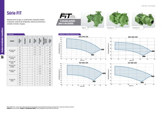 36
Bombas
normalizadas
e
monoblocos
2 P O L O S
O encaixe perfeito
para o seu projeto.
Série
Série FIT
Abastecimento de água, ar condicionado, instalações prediais
e industriais, sistemas de refrigeração, sistemas de prevenção e
combate a incêndio, irrigação.
R O T O R F E C H A D O
Monobloco F
Mancal Monobloco R
Motor WEG IP-55, 2 polos, 60 Hz. Rotor fechado de ferro fundido. Para bombeamento de água acima de 70 °C, utilize selo mecânico de Viton®.
Modelo R: bocais roscados. Modelo F e Mancalizada (MANC): bocais flangeados conforme Norma ANSI B16.1.
MODELO
Potência
(cv)
Monofásico
Trifásico
Ø
Sucção
(pol)
Ø
Recalque
(pol)
Altura
máxima
de
sucção
(m.c.a.)
Ø
Rotor
(mm)
065-040-250
F/MANC
25 x 2 1/2 1 1/2 8 212
30 x 2 1/2 1 1/2 8 225
40 x 2 1/2 1 1/2 8 246
50 x 2 1/2 1 1/2 8 260
080-050-250
F/MANC
40 x 3 2 8 217
50 x 3 2 8 232
080-050-250
MANC
60 3 2 8 247
75 3 2 8 260
100-065-250
F/MANC
50 x 4 2 1/2 7 211
100-065-250
F/MANC
60 4 2 1/2 7 225
75 4 2 1/2 7 240
100 4 2 1/2 7 260
125-080-250
MANC
100 5 3 7 216
100 5 3 7 231
125 5 3 7 243
150 5 3 7 256
175 5 3 7 269
Altura
Manométrica
Total
(m.c.a.)
Vazão (m3/h)
065-040-250
40
50
60
70
80
90
100
110
120
130
140
0 10 20 30 40 50 60 70 80 90
260 mm
212 mm
Altura
Manométrica
Total
(m.c.a.)
Vazão (m3/h)
080-050-250
40
60
80
100
120
140
160
20 40 60 80 100 120 140
217 mm
260 mm
Altura
Manométrica
Total
(m.c.a.)
Vazão (m3/h)
100-065-250
40
50
60
70
80
90
100
110
120
130
140
40 60 80 100 120 140 160 180 200
260 mm
211 mm
Altura
Manométrica
Total
(m.c.a.)
Vazão (m3/h)
125-080-250
40
60
80
100
120
140
160
80 130 180 230 280 330
269 mm
216 mm
C U R VA S C A R A C T E R Í S T I C A S
 