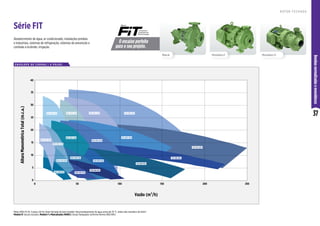 37
Bombas
normalizadas
e
monoblocos
O encaixe perfeito
para o seu projeto.
Série
Série FIT
Abastecimento de água, ar condicionado, instalações prediais
e industriais, sistemas de refrigeração, sistemas de prevenção e
combate a incêndio, irrigação.
R O T O R F E C H A D O
Monobloco F
Mancal Monobloco R
Motor WEG IP-55, 4 polos, 60 Hz. Rotor fechado de ferro fundido. Para bombeamento de água acima de 70 °C, utilize selo mecânico de Viton®.
Modelo R: bocais roscados. Modelo F e Mancalizada (MANC): bocais flangeados conforme Norma ANSI B16.1.
E N V E L O P E D E C U R VA S | 4 P O L O S
Altura
Manométrica
Total
(m.c.a.)
Vazão (m3/h)
0
5
10
15
20
25
30
35
40
0 50 100 150 200 250
 
