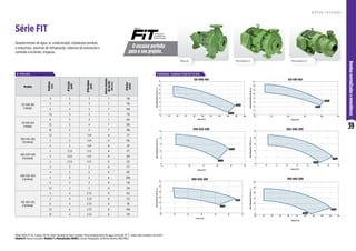 39
Bombas
normalizadas
e
monoblocos
O encaixe perfeito
para o seu projeto.
Série
Série FIT
Abastecimento de água, ar condicionado, instalações prediais
e industriais, sistemas de refrigeração, sistemas de prevenção e
combate a incêndio, irrigação.
R O T O R F E C H A D O
Monobloco F
Mancal Monobloco R
Motor WEG IP-55, 4 polos, 60 Hz. Rotor fechado de ferro fundido. Para bombeamento de água acima de 70 °C, utilize selo mecânico de Viton®.
Modelo R: bocais roscados. Modelo F e Mancalizada (MANC): bocais flangeados conforme Norma ANSI B16.1.
4 P O L O S
Modelo
Potência
(cv)
Ø
Sucção
(pol)
Ø
Recalque
(pol)
Altura
máxima
de
sucção
(m.c.a.)
Ø
Rotor
(mm)
125-080-160
F/MANC
4 5 3 7 138
5 5 3 7 156
6 5 3 7 168
7,5 5 3 7 174
125-100-160
F/MANC
6 5 4 7 166
7,5 5 4 7 180
10 5 4 7 188
050-032-200
F/R/MANC
1,5 2 1 1/4 8 171
2 2 1 1/4 8 195
3 2 1 1/4 8 211
065-040-200
F/R/MANC
2 2 1/2 1 1/2 8 177
3 2 1/2 1 1/2 8 201
4 2 1/2 1 1/2 8 212
080-050-200
F/R/MANC
3 3 2 8 177
4 3 2 8 187
5 3 2 8 206
6 3 2 8 219
7,5 3 2 8 219
100-065-200
F/R/MANC
4 4 2 1/2 8 162
5 4 2 1/2 8 172
6 4 2 1/2 8 191
7,5 4 2 1/2 8 206
10 4 2 1/2 8 219
050-032-200
Altura
Manométrica
Total
(m.c.a.)
Vazão (m3/h)
0
5
10
15
20
25
0 5 10 15 20 25 30
211 mm
171 mm
065-040-200
Altura
Manométrica
Total
(m.c.a.)
Vazão (m3/h)
0
5
10
15
20
25
5 10 15 20 25 30 35 40 45
177 mm
121 mm
125-080-160
Altura
Manométrica
Total
(m.c.a.)
Vazão (m3/h)
0
2
4
6
8
10
12
14
16
0 20 40 60 80 100 120 140 160 180 200
138 mm
188 mm
125-100-160
Altura
Manométrica
Total
(m.c.a.)
Vazão (m3/h)
0
2
4
6
8
10
12
14
16
20 70 120 170 220 270
166 mm
188 mm
C U R VA S C A R A C T E R Í S T I C A S
080-050-200
Altura
Manométrica
Total
(m.c.a.)
Vazão (m3/h)
0
5
10
15
20
25
30
10 20 30 40 50 60 70
177 mm
219 mm
100-065-200
Altura
Manométrica
Total
(m.c.a.)
Vazão (m3/h)
0
5
10
15
20
25
30
20 30 40 50 60 70 80 90 100 110 120
219 mm
162 mm
 