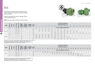 42
Motobombas
autoaspirantes
BCA-41
Motor WEG, IP-21, 2 Polos, 60 Hz. Corpo do bombeador, intermediário e rotor semiaberto de ferro fundido GG-15.
Consulte a Fábrica sobre aplicações para líquidos com viscosidade cinemática superior a 1 cSt.
Para bombeamento de água com material abrasivo, consulte a Fábrica para especificação dos materiais.
Para bombeamento de água acima de 70 °C, utilize selo mecânico de Viton®.
Motor WEG, IP-55, 2 Polos, 60 Hz. Rotor semiaberto de ferro fundido. Selo mecânico de carbeto de silício.
Consulte a Fábrica sobre aplicações para líquidos com viscosidade cinemática superior a 1 cSt.
Para bombeamento de água acima de 70 °C, utilize selo mecânico de Viton®.
Para bombeamento de água com material abrasivo, consulte a Fábrica para especificação dos materiais.
MODELO
Potência
(cv)
Monofásico
Trifásico
Ø
Sucção
(pol)
Ø
Recalque
(pol)
Pressão
máxima
sem vazão
(m.c.a.)
Altura
máxima de
autoaspiração
(m.c.a.)
Ø Máximo
dos sólidos
(mm)
Ø Rotor
(mm)
CARACTERÍSTICAS HIDRÁULICAS
Altura Manométrica Total (m.c.a.)
5 6 7 8 9 10 11 12 13 14 15 16 17 18 20 22 24 26 28 30 32 34 36 38
Vazão em m³/h válida para sucção de 0 m.c.a.
BCA-41
3 x x 2 1/2 2 1/2 24 6 4 133 39,8 38,5 37,1 35,6 34,2 32,7 31,2 29,7 28,1 26,5 24,8 23,1 21,3 19,5 15,7 11,6
4 x x 2 1/2 2 1/2 26 6 5 136 * * * 39,3 37,9 36,5 35,1 33,6 32,1 30,6 29,0 27,4 25,7 24,0 20,4 16,4 12,1
5 x x 2 1/2 2 1/2 30 6 5 142 * * * * * * * 41,2 39,7 38,2 36,7 35,1 33,5 31,9 28,5 25,0 21,2 17,3 13,0
7,5 x x 2 1/2 2 1/2 36 6 6 147 * * * * * * * * * * * * * * 43,1 39,7 36,2 32,4 28,3 23,9 19,1
10 x x 2 1/2 2 1/2 40 6 8 150 * * * * * * * * * * * * * * * * * * 44,0 40,0 35,7 31,0 25,7 19,7
MODELO
Potência
(cv)
Monofásico
Trifásico
Ø
Sucção
(pol)
Ø
Recalque
(pol)
Pressão
máxima
sem vazão
(m.c.a.)
Altura
máxima de
autoaspiração
(m.c.a.)
Ø Máximo
dos sólidos
(mm)
Ø Rotor
(mm)
CARACTERÍSTICAS HIDRÁULICAS
Altura Manométrica Total (m.c.a.)
2 3 4 5 6 8 10 12 14 16 18 20 22 24 26 28 30 32
Vazão em m³/h válida para sucção de 0 m.c.a.
BCA-40 1 1/2
3/4 x x 1 1/2 1 1/2 20 7 3 132 10,2 9,7 9,1 8,5 7,9 6,8 5,7 4,6 3,6 2,5 1,5
1 x x 1 1/2 1 1/2 23 7 3 135 * 11,8 11,2 10,6 10,0 8,8 7,7 6,5 5,4 4,2 3,1 1,9
1,5 x x 1 1/2 1 1/2 27 7 3 135 * 14,6 14,1 13,7 13,2 12,3 11,3 10,3 9,2 8,0 6,8 5,4 3,8 2,0
2 x x 1 1/2 1 1/2 30 7 3 135 * * * * * 19,5 18,4 17,2 16,0 14,6 13,2 11,7 9,9 7,9 5,5 2,4
3 x x 1 1/2 1 1/2 33 7 3 136 * * * * * 24,9 24,3 23,5 22,7 21,8 20,7 19,3 17,5 15,3 12,5 9,4 6,4 3,0
BCA-40 2
3/4 x x 2 2 17 7 3 118 22,3 21,3 20,2 19,2 18,0 15,7 13,0 10,1 6,6 2,1
1 x x 2 2 18 7 3 118 25,4 24,3 23,2 22,1 20,9 18,5 15,8 12,9 9,7 5,9
1,5 x x 2 2 20 7 3 118 29,8 28,5 27,3 26,1 24,9 22,4 19,9 17,1 13,8 9,8 4,9
2 x x 2 2 22 7 3 118 34,9 33,8 32,6 31,5 30,3 27,7 25,0 22,1 18,9 15,3 11,2 6,2
3 x x 2 2 26 7 3 128 * * * * * * 33,1 30,9 28,5 25,8 22,9 19,5 15,3 9,3
BCA
Drenagem de águas servidas e pluviais, rebaixamento de lençol
freático, captação fluvial, bombeamento de efluentes não fibrosos,
agricultura, indústrias.
Motobombas para líquidos com sólidos em suspensão, conforme
tamanho especificado na tabela.
BCA-41: Fertirrigação orgânica: transporte e aspersão de chorume.
BCA-40
R O T O R S E M I A B E R T O
 