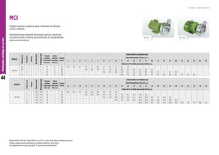 44
Motobombas
centrífugas
de
aço
inox
MCI-RQ
MCI-RE
Modelos MCI-RE e MCI-RQ - MotorWEG IP-21 ou IP-55, 2 polos, 60 Hz. Rotor semiaberto de aço inox.
Vedada a utilização para bombeamento de produtos medicinais e alimentícios.
Para bombeamento de água acima de 70 °C, utilize selo mecânico deViton®.
Produtos químicos, lavação de gases, tratamento de efluentes,
vinhoto, indústrias.
Motobombas para transporte de produtos químicos, desde que
sob prévia consulta à Fábrica, para verificação de compatibilidade
química entre materiais.
MODELO
Potência
(cv)
Trifásico
Ø
Sucção
(pol)
Ø
Recalque
(pol)
Pressão
máxima
sem vazão
(m.c.a.)
Altura
máxima
de sucção
(m.c.a.)
Ø Rotor
(mm)
CARACTERÍSTICAS HIDRÁULICAS
Altura Manométrica Total (m.c.a.)
10 11 12 13 14 15 16 17 18 19 20 21 22 23 24 25 26 28 30 32 34 36 38 40
Vazão em m³/h válida para sucção de 0 m.c.a.
MCI-RQ
2 x 1 1/2 1 1/2 21 7 112 24,7 23,2 21,7 20,1 18,4 16,6 14,6 12,5 10,1
3 x 1 1/2 1 1/2 25 7 120 * * * 27,8 26,2 24,5 22,8 21,0 19,1 17,2 15,2 13,0 10,8 8,3
4 x 1 1/2 1 1/2 30 7 129 * * * * * * 30,8 29,6 28,3 27,0 25,6 24,2 22,6 20,9 19,1 17,1 14,8 8,7
5 x 1 1/2 1 1/2 34 7 135 * * * * * * * * 32,4 31,1 29,7 28,2 26,8 25,2 23,6 22,0 20,2 16,5 12,3
7,5 x 1 1/2 1 1/2 41 7 150 * * * * * * * * * * * * 36,9 35,8 34,7 33,5 32,3 29,9 27,3 24,4 21,3 17,9 14,0 9,2
MCI
R O T O R S E M I A B E R T O
MODELO
Potência
(cv)
Monofásico
Trifásico
Ø
Sucção
(pol)
Ø
Recalque
(pol)
Pressão
máxima
sem vazão
(m.c.a.)
Altura
máxima
de sucção
(m.c.a.)
Ø Rotor
(mm)
CARACTERÍSTICAS HIDRÁULICAS
Altura Manométrica Total (m.c.a.)
2 3 4 5 6 7 8 9 10 11 12 13 14 15 16 17 18 19 20 21 22 23 24 25
Vazão em m³/h válida para sucçã o de 0 m.c.a.
MCI-RE
1/2 x x 1 1 14 6 90 14,3 13,5 12,7 11,9 11,1 10,3 9,4 8,5 7,4 6,3 5,0
3/4 x x 1 1 19 6 100 * * * 14,8 14,2 13,5 12,7 11,9 11,2 10,3 9,5 8,5 7,6 6,5 5,3
1 x x 1 1 23 6 110 * * * * * * 15,0 14,3 13,6 12,9 12,2 11,5 10,7 9,9 9,0 8,1 7,1 6,1 4,9
1,5 x x 1 1 25 6 120 * * * * * * * * * 14,8 14,2 13,5 12,9 12,2 11,5 10,7 9,9 9,0 8,1 7,0 5,9 4,6
 