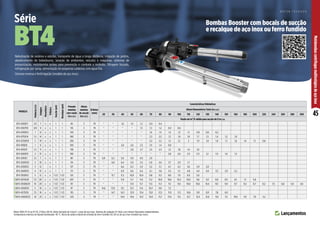 45
Motobombas
centrífugas
multiestágios
de
aço
inox
Nebulização de aviários e estufas, transporte de água a longa distância, irrigação de jardins,
abastecimento de bebedouros, lavação de ambientes, veículos e máquinas, sistemas de
pressurização, motobomba jockey para prevenção e combate a incêndio, filtragem forçada,
refrigeração por spray, alimentação de pequenas caldeiras com água fria.
Osmose reversa e fertirrigação (modelo de aço inox).
Motor WEG IP-21 ou IP-55, 2 Polos, 60 Hz. Rotor fechado de Celcon®, corpo de aço inox. Sistema de vedação Tri-Seal, com rotores flutuantes independentes.		
Temperatura máxima do líquido bombeado: 40 °C. Bocal de saída e lateral de entrada de ferro fundido GG-20 ou de aço inox (modelo aço inox).
MODELO
Potência
(cv)
Estágios
Monofásico
Trifásico
Sucção
(pol)
Recalque
(pol)
Pressão
máxima
sem vazão
(m.c.a.)
Altura
máxima
de sucção
(m.c.a.)
Ø Rotor
(mm)
Características Hidráulicas
Altura Manométrica Total (m.c.a.)
20 30 40 50 60 70 80 90 100 110 120 130 140 150 160 180 200 220 240 260 280 300
Vazão em m³/h válida para sucção de 0 m.c.a.
BT4-0505E7 1/2 7 x x 1 1 85 3 79 * * 1,6 1,4 1,2 0,9 0,4
BT4-0507E9 3/4 9 x x 1 1 110 3 79 * * * * 1,5 1,3 1,2 0,9 0,6
BT4-0510E12 1 12 x x 1 1 144 3 79 * * * * * 1,6 1,5 1,4 1,3 1,1 0,9 0,6 0,2
BT4-0715E14 1,5 14 x x 1 1 180 3 79 * * * * * 2,3 2,2 2,1 1,9 1,8 1,7 1,5 1,4 1,2 1,0
BT4-0720E19 2 19 x x 1 1 250 3 79 * * * * * 2,3 2,2 2,1 2,1 2 1,9 1,8 1,8 1,7 1,6 1,4 1,1 0,8
BT4-1010E8 1 8 x x 1 1 100 3 79 * * 2,8 2,6 2,3 1,9 1,4 0,8
BT4-1015E11 1,5 11 x x 1 1 138 3 79 * * * 2,8 2,7 2,5 2,3 2,1 1,8 1,4 1,0
BT4-1020E15 2 15 x x 1 1 190 3 79 * * * * * * * 2,8 2,6 2,5 2,3 2,1 1,9 1,6 1,3
BT4-2015E7 1,5 7 x x 1 1 80 3 79 6,8 6,2 5,6 4,9 4,0 2,9
BT4-2020E10 2 10 x x 1 1 114 3 79 * 6,8 6,4 5,9 5,5 5,0 4,4 3,7 2,9 1,7
BT4-2030E12 3 12 x 1 1 137 3 79 * * 6,6 6,3 5,9 5,5 5,1 4,7 4,2 3,6 2,9 2,0
BT4-2040E15 4 15 x x 1 1 171 3 79 * * 6,9 6,6 6,4 6,1 5,8 5,5 5,1 4,8 4,4 4,0 3,5 2,9 2,2
BT4-3550E12 5 12 x x 1 1/2 1 1/2 125 3 79 * 11,7 11,3 10,8 10,4 9,8 9,3 8,6 7,9 6,9 5,6
BT4-3575E20 7,5 20 x x 1 1/2 1 1/2 207 3 79 * * 11,9 11,7 11,4 11,2 10,9 10,6 10,3 10,0 9,6 9,3 8,9 8,5 8,1 7,1 5,8
BT4-35100E29 10 29 x x 1 1/2 1 1/2 311 3 79 * * * 11,9 11,7 11,5 11,3 11,1 11,0 10,8 10,6 10,4 10,1 9,9 9,7 9,2 8,7 8,2 7,5 6,8 5,9 4,6
BT4-4550E10 5 10 x x 1 1/2 1 1/2 97 3 79 14,6 13,9 13,1 12,3 11,4 10,3 9,0 7,2
BT4-4575E16 7,5 16 x x 1 1/2 1 1/2 155 3 79 * 14,7 14,3 13,9 13,4 13,0 12,5 11,9 11,3 10,6 9,9 8,9 7,8 6,0
BT4-45100E23 10 23 x x 1 1/2 1 1/2 223 3 79 * * 14,9 14,6 14,3 14,0 13,7 13,4 13,1 12,7 12,4 12,0 11,6 11,1 10,6 9,5 7,9 5,2
BT4
Série Bombas Booster com bocais de sucção
e recalque de aço inox ou ferro fundido
R O T O R F E C H A D O
Lançamentos
 