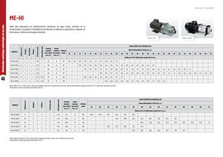 46
Motobombas
centrífugas
multiestágios
de
aço
inox
MODELO
Potência
(cv)
Estágios
Monofásico
Trifásico
Ø
Sucção
(pol)
Ø
Recalque
(pol)
Pressão
máxima
sem vazão
(m.c.a.)
Altura
máxima
de sucção
(m.c.a.)
Ø Rotor
(mm)
CARACTERÍSTICAS HIDRÁULICAS
Altura Manométrica Total (m.c.a.)
10 12 14 16 18 20 22 24 26 28 30 32 34 36 38 40 42 44 46 48 50 52 54 56 58 62 66 70
Vazão em m³/h válida para sucção de 0 m.c.a.
ME-HI 5210 1 2 x x 1 1/4 1 33 8 97 9,6 9,2 8,8 8,3 7,8 7,3 6,7 6,0 5,2 4,1
ME-HI 5315 1,5 3 x x 1 1/4 1 49 8 97 * * 9,8 9,5 9,2 8,9 8,5 8,2 7,8 7,4 7,0 6,6 6,1 5,6 5,0 4,3 3,5
ME-HI 5420 2 4 x x 1 1/4 1 64 8 97 * * * 9,9 9,7 9,5 9,3 9,1 8,8 8,6 8,3 8,1 7,8 7,5 7,2 6,9 6,6 6,2 5,9 5,4 5,0 4,5 3,9 3,1
ME-HI 5530 3 5 x x 1 1/4 1 82 8 97 * * * * * * 10,1 9,9 9,7 9,5 9,4 9,2 9,0 8,8 8,5 8,3 8,1 7,9 7,6 7,4 7,1 6,9 6,6 6,3 6,0 5,3 4,5 3,6
ME-HI 9215 1,5 2 x x 1 1/2 1 1/4 33 8 101 * * * 14,8 14,0 13,1 12,1 11,0 9,7 8,1 5,7
ME-HI 9330 3 3 x x 1 1/2 1 1/4 51 8 101 * * * * * * * 14,5 13,9 13,2 12,5 11,8 11,1 10,3 9,4 8,4 7,3 5,9 4,2
Motor WEG, IP-21, 2 Polos, 60 Hz. Rotores fechados, corpo, eixo e difusores de aço inox. Para bombeamento de água acima de 70 °C, utilize selo mecânico de Viton®.
Temperatura máxima do líquido bombeado: 100 °C.
ME-HI 5/9 ME-HI 15/20
Ideal para aplicações em abastecimento doméstico de água limpa, sistemas de ar
condicionado, circulação e transferência de líquidos na indústria e agricultura, irrigação em
horticultura, sistemas de lavação industrial.
ME-HI
MODELO
Potência
(cv)
Estágios
Trifásico
Ø
Sucção
(pol)
Ø
Recalque
(pol)
Pressão
máxima
sem vazão
(m.c.a.)
Altura
máxima
de sucção
(m.c.a.)
Ø Rotor
(mm)
CARACTERÍSTICAS HIDRÁULICAS
Altura Manométrica Total (m.c.a.)
16 20 24 28 32 36 40 44 48 52 56 60 64 68 72
Vazão em m³/h válida para sucção de 0 m.c.a.
ME-HI 15240 4 2 x 2 1 1/2 42 8 110 28,2 26,3 24,1 21,4 17,9 12,5
ME-HI 15355 5,5 3 x 2 1 1/2 63,5 8 110 * * * 27,6 25,8 24,3 22,7 20,5 17,8 14,4 9,8
ME-HI 15475 7,5 4 x 2 1 1/2 84,5 8 110 * * * * * * 26,9 25,8 24,5 23,3 21,8 20,2 18,2 15,8 13
ME-HI 20255 5,5 2 x 2 1 1/2 45,5 8 110 * * 30,3 27,9 24,9 20 13,3
ME-HI 20375 7,5 3 x 2 1 1/2 68 8 110 * * * * * 30,2 28,5 26,6 24,4 21,6 17,8 12,3
Motor elétrico trifásico, IP-55, 2 polos, 60 Hz. Rotores fechados, corpo, eixo e difusores de aço inox.
Temperatura máxima do líquido bombeado: 100 °C.
R O T O R F E C H A D O
 